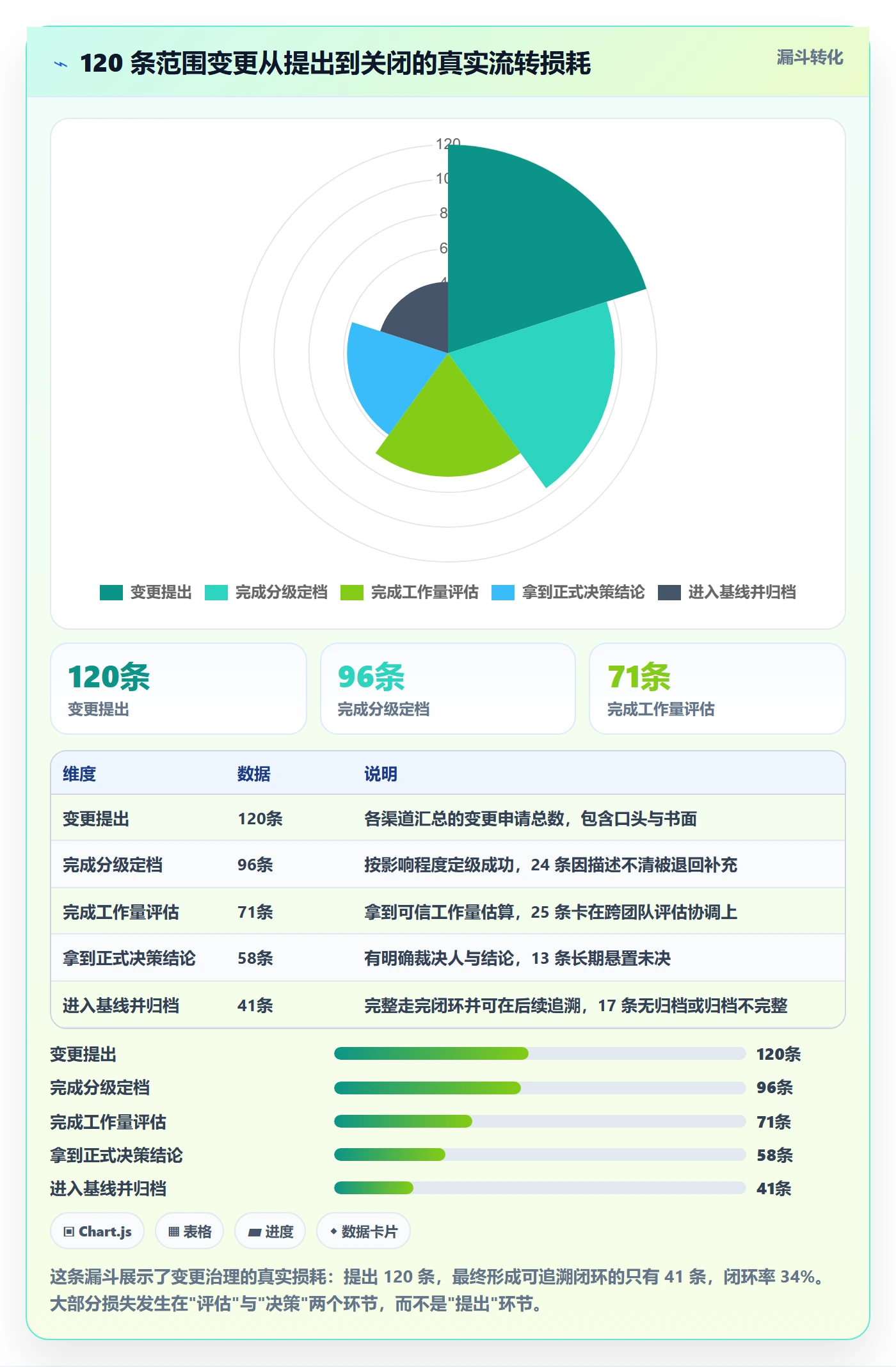 交付范围最佳实践:管理层项目范围协同管理,常见问题
