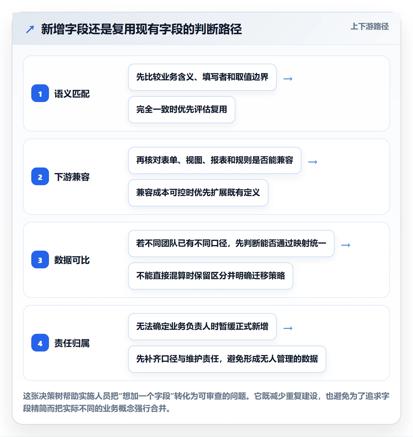 字段配置落地方案:实施团队开展列表视图的制度设计案例解析