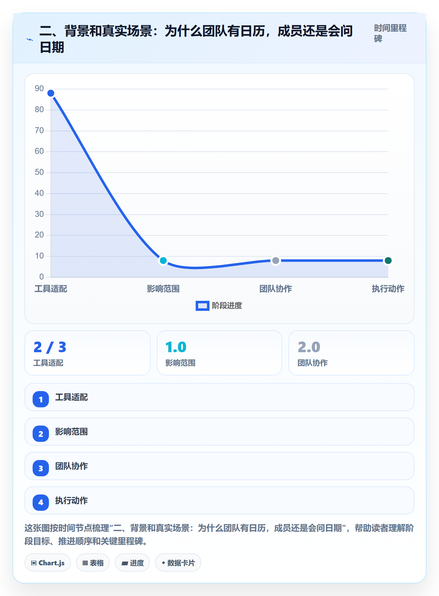 二、背景和真实场景:为什么团队有日历,成员还是会问日期
