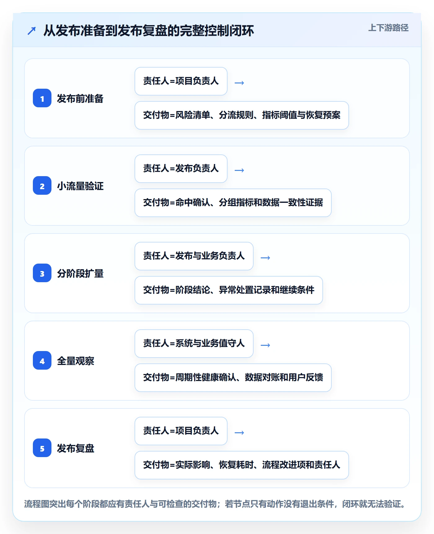 发布管理如何做好灰度发布?项目负责人风险控制与操作步骤