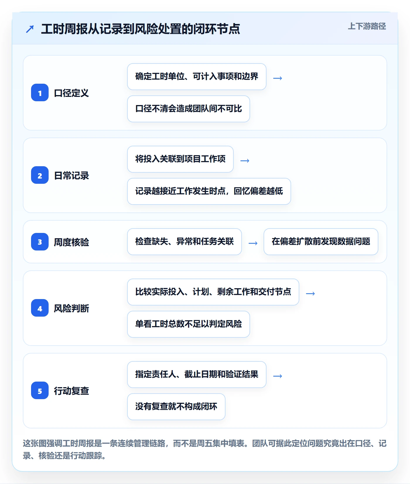 工时表周报工时全流程：实施团队风险控制与一文讲清