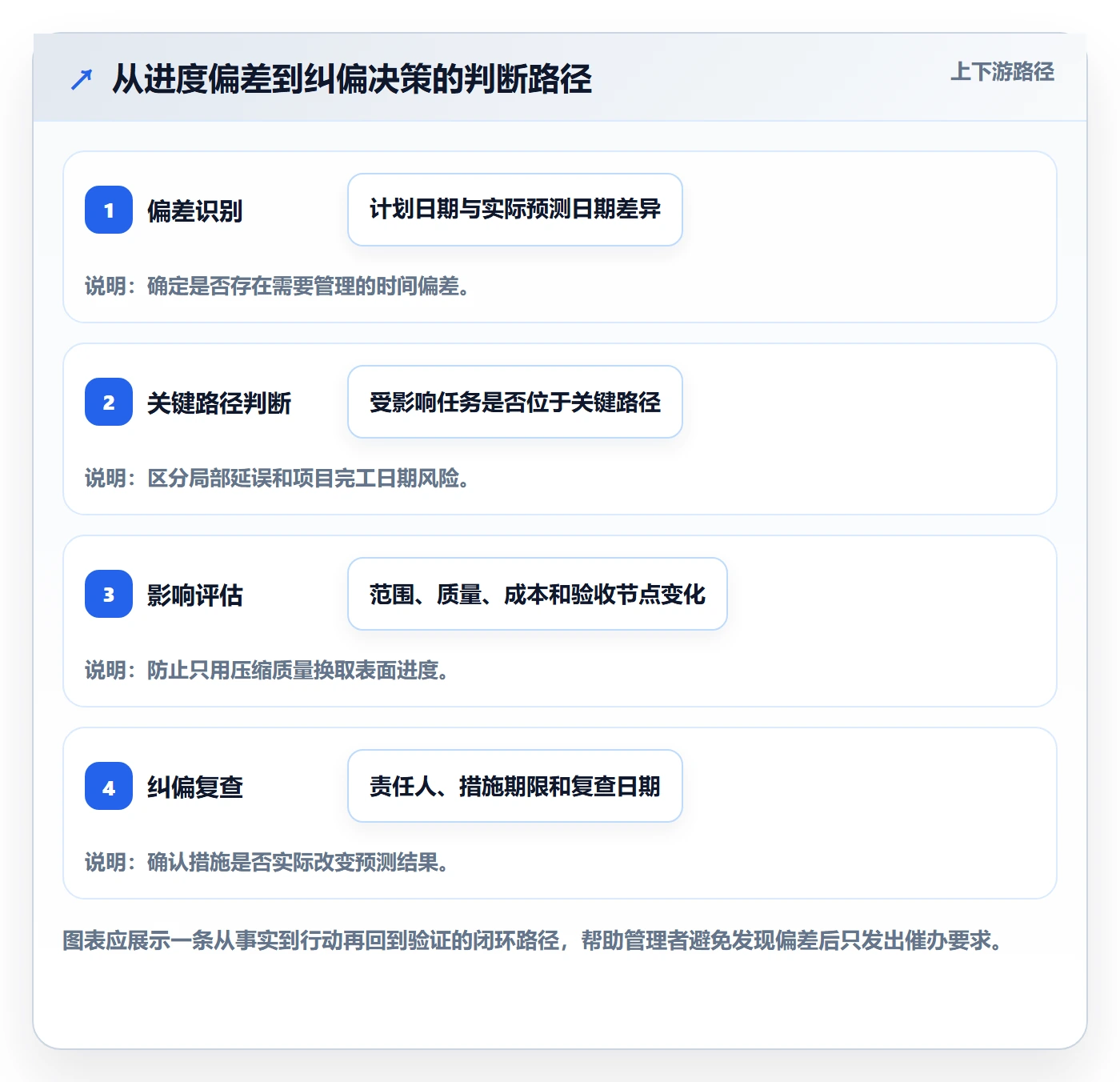 进度跟踪如何做好追踪？企业管理者数据分析与操作步骤