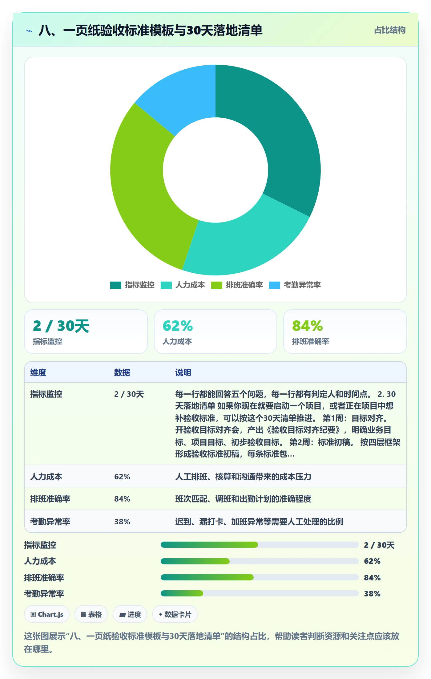 八、一页纸验收标准模板与30天落地清单
