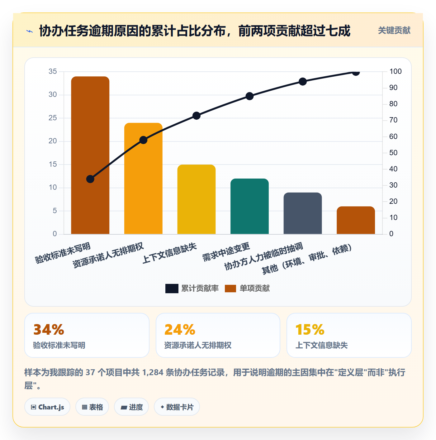 协办怎么做？项目负责人风险控制：任务分派从0到1