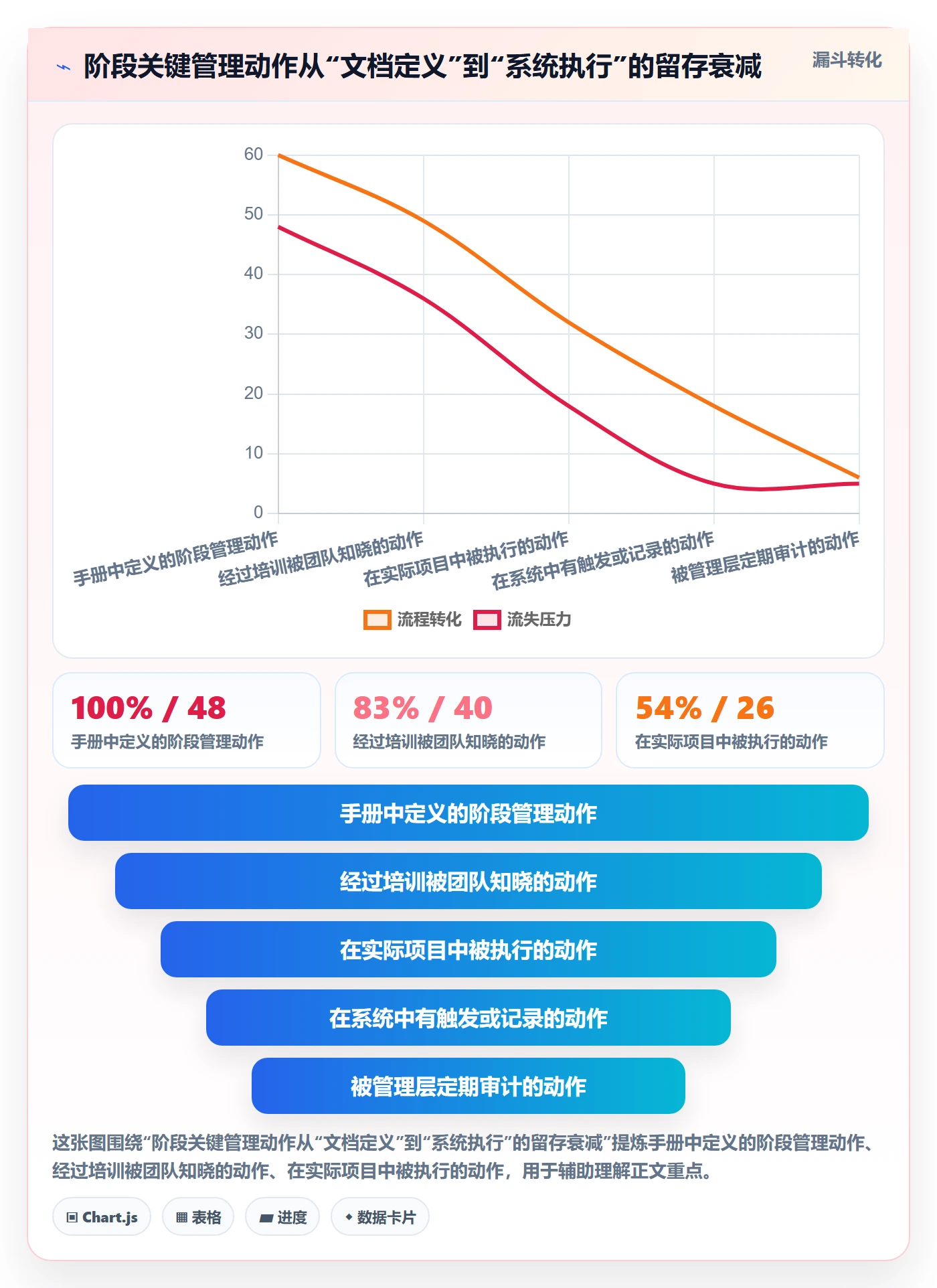 阶段最佳实践：企业管理者项目阶段落地方案，常见问题