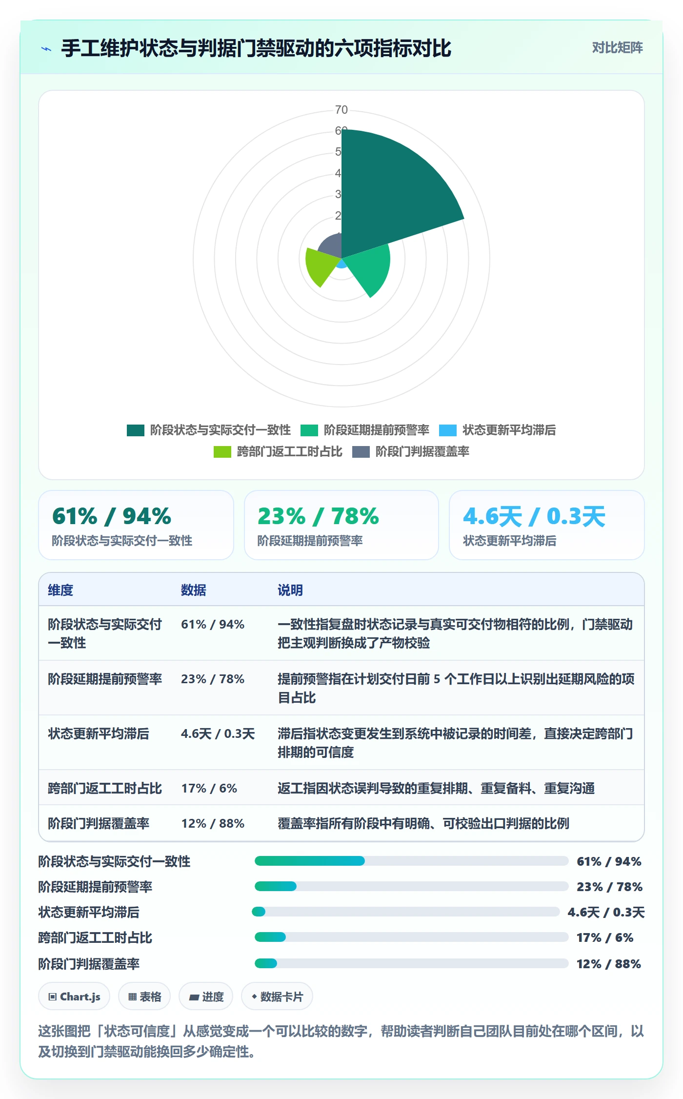 阶段状态怎么做？跨部门团队数据分析：项目阶段从0到1