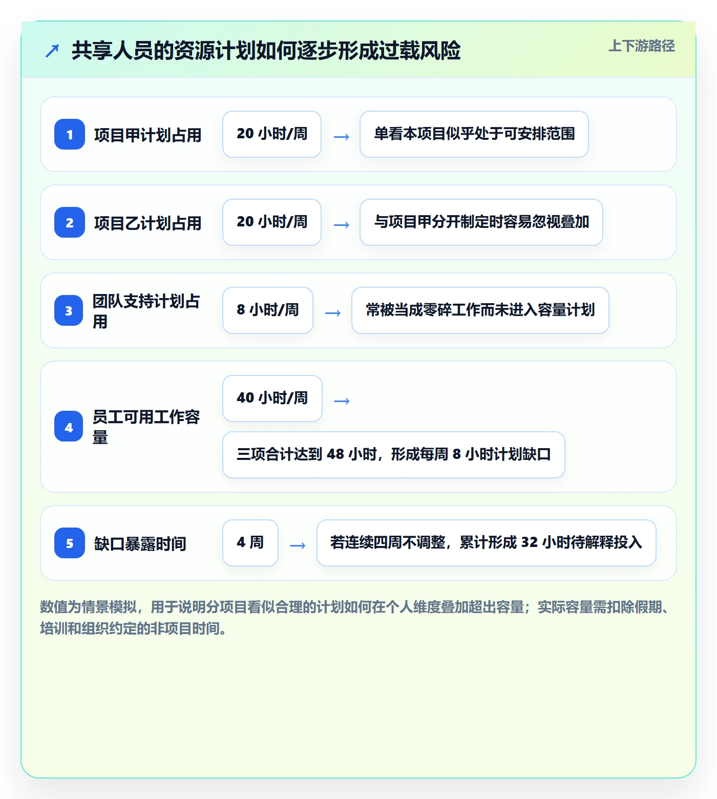 工时统计管理方法大全：管理层工时管理风险控制落地清单