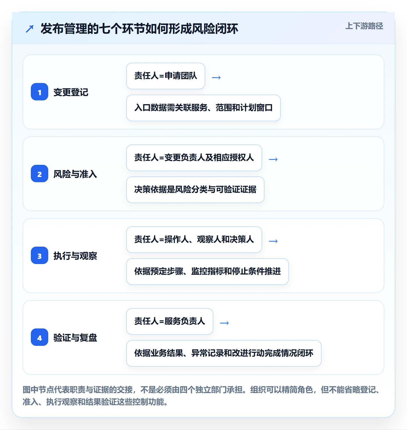 发布怎么做？PMO流程优化：发布管理从0到1