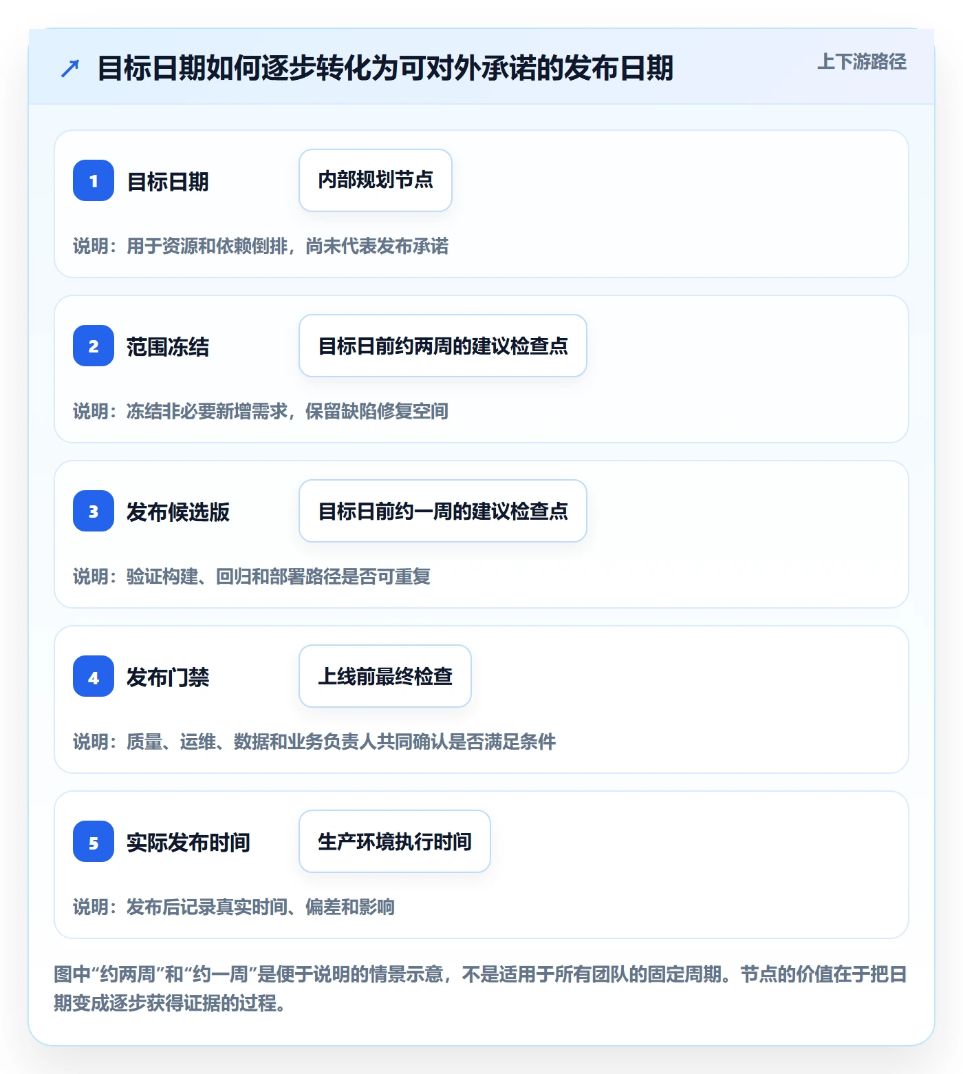 版本发布时间怎么做？项目经理数据分析：版本管理从0到1