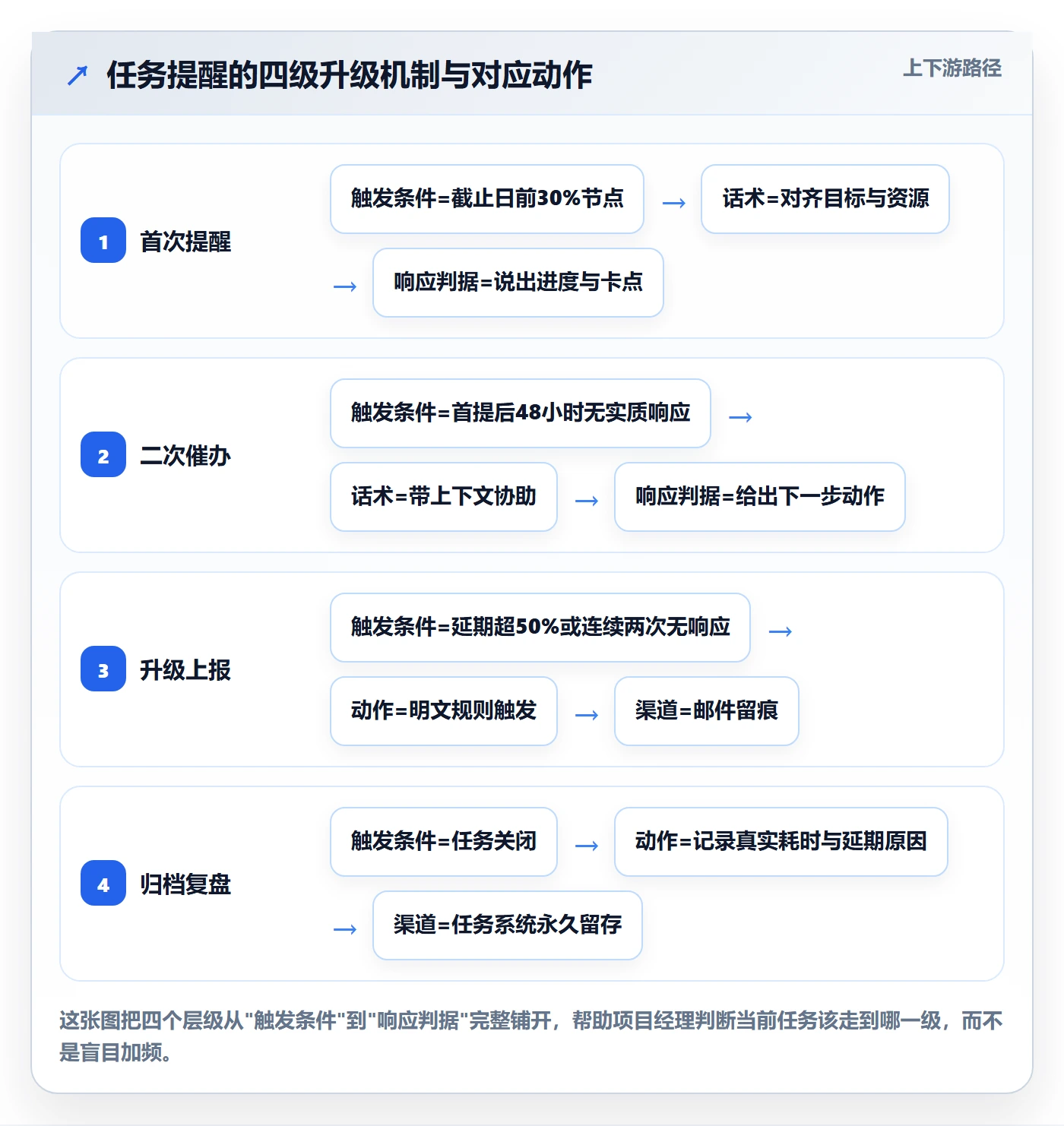 任务提醒如何做好督办?项目经理流程优化与操作步骤