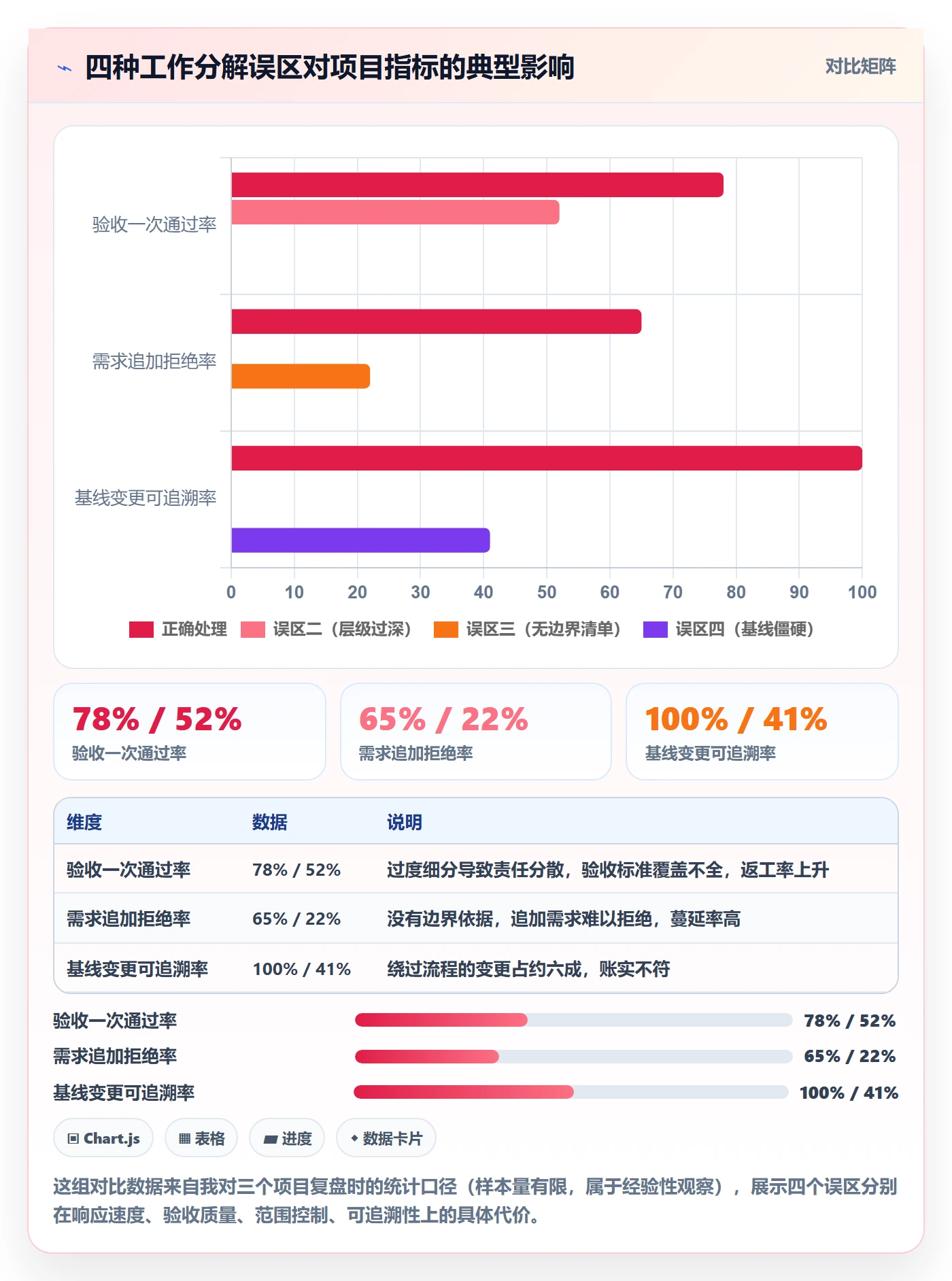 工作分解怎么做?项目经理数据分析:项目范围从0到1
