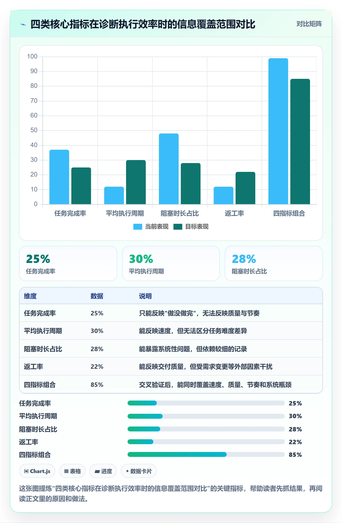 完成实操方法：项目成员提升任务执行效率的数据分析方法与模板