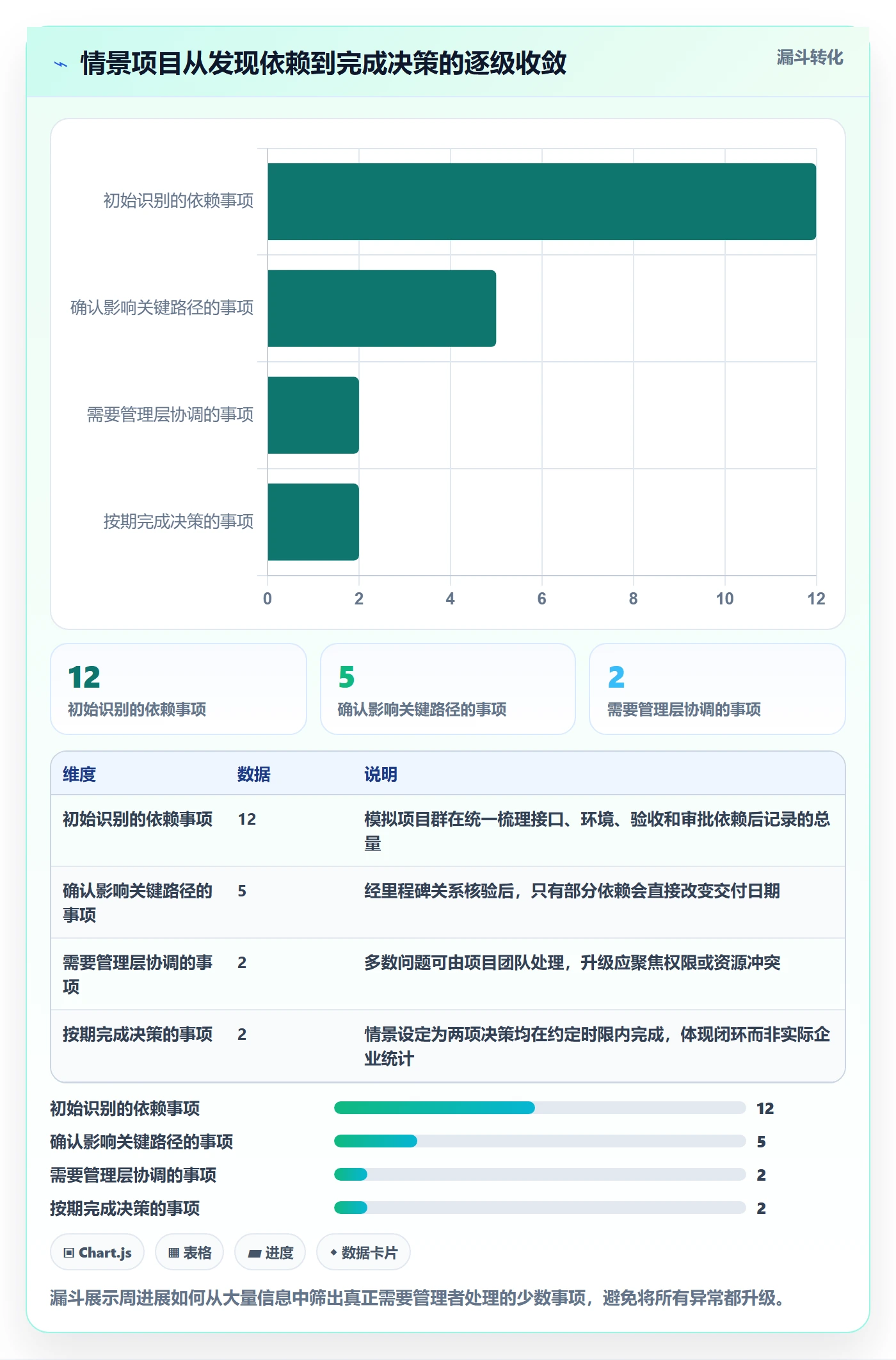 进度跟踪如何做好周进展?企业管理者最佳实践与操作步骤