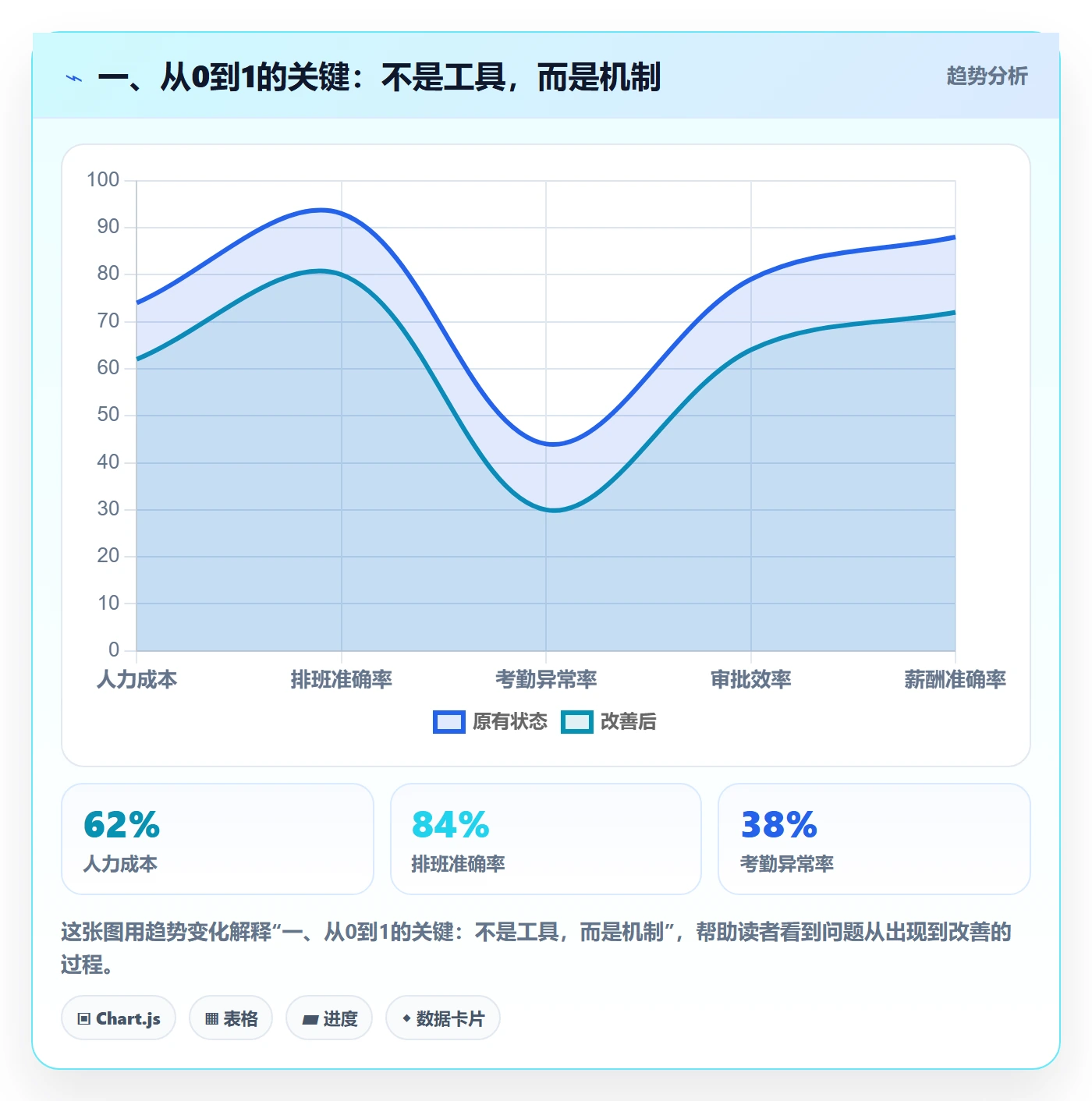 一、从0到1的关键:不是工具,而是机制