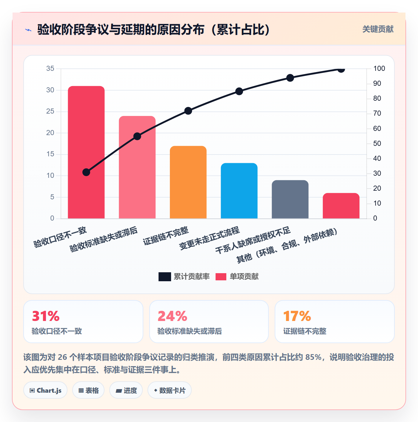 验收标准流程与规范:PMO项目目标最佳实践关键指标
