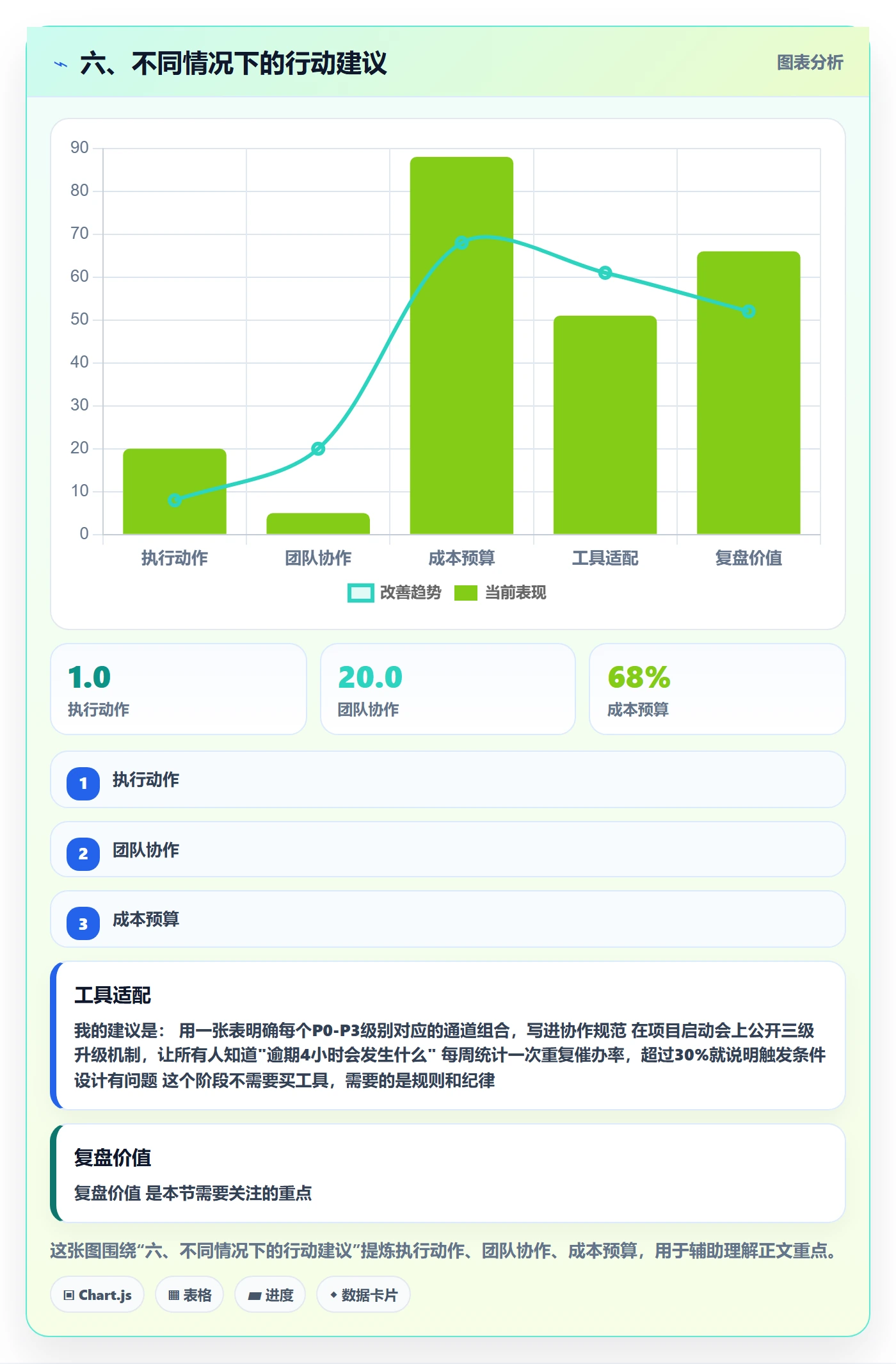 六、不同情况下的行动建议