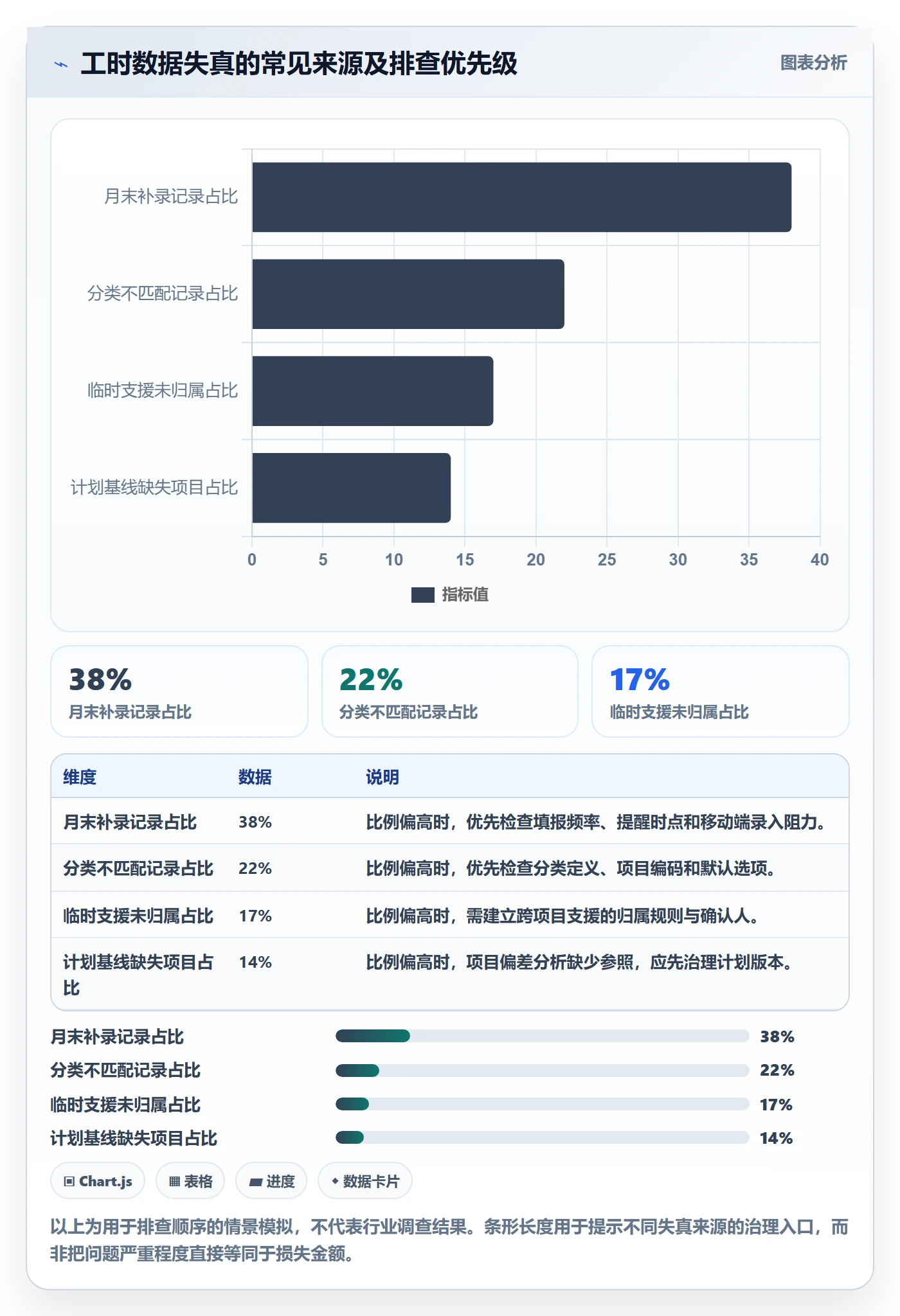 填报工时管理方法大全:PMO工时管理数据分析落地清单