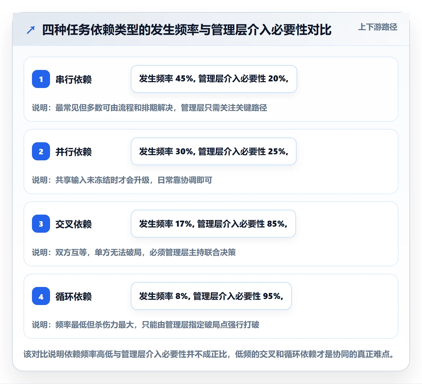 FS怎么做?管理层协同管理:任务依赖从0到1