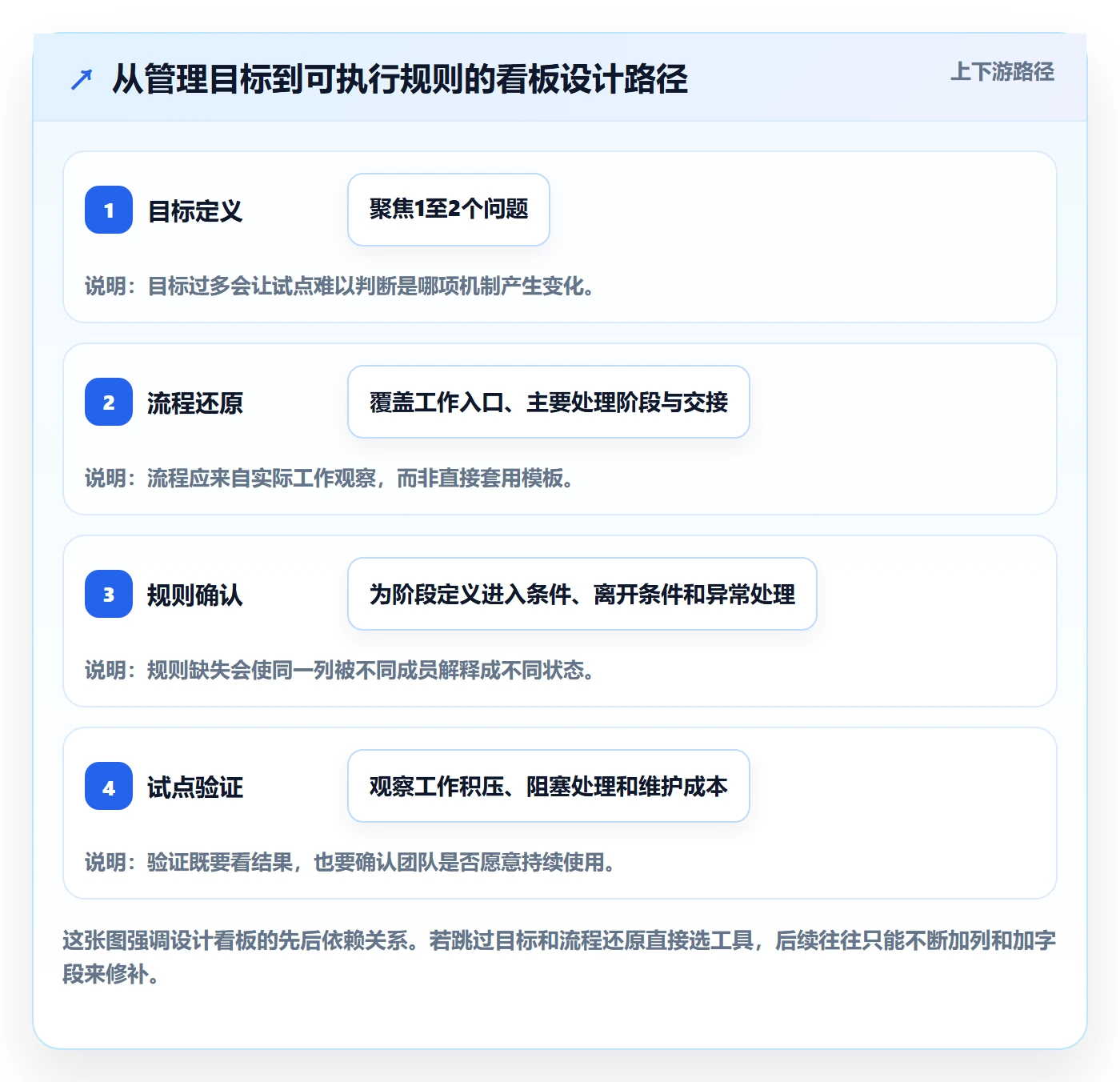 看板管理指南:项目经理如何做好看板,最佳实践全流程