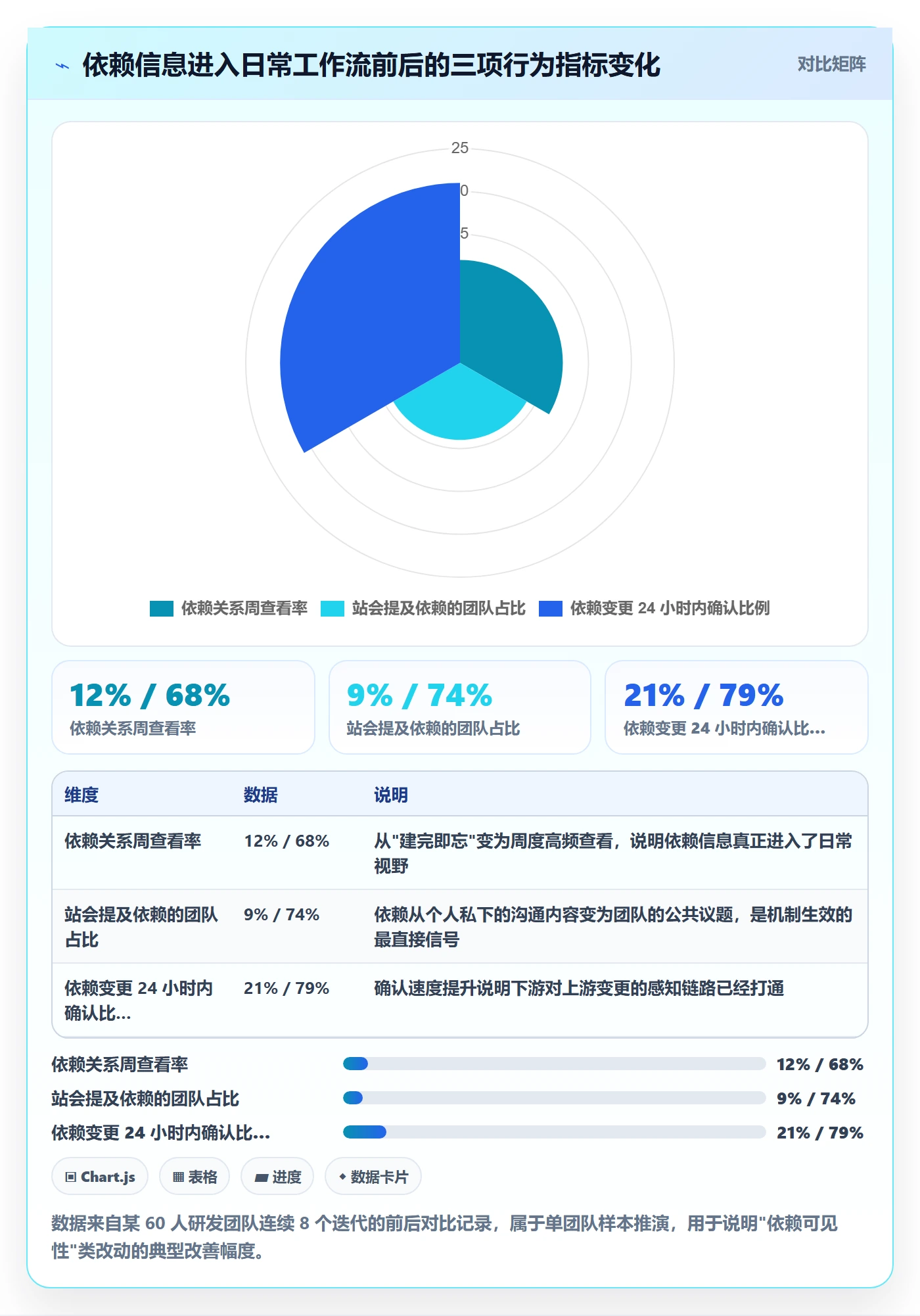 SF最佳实践:实施团队任务依赖协同管理,常见问题
