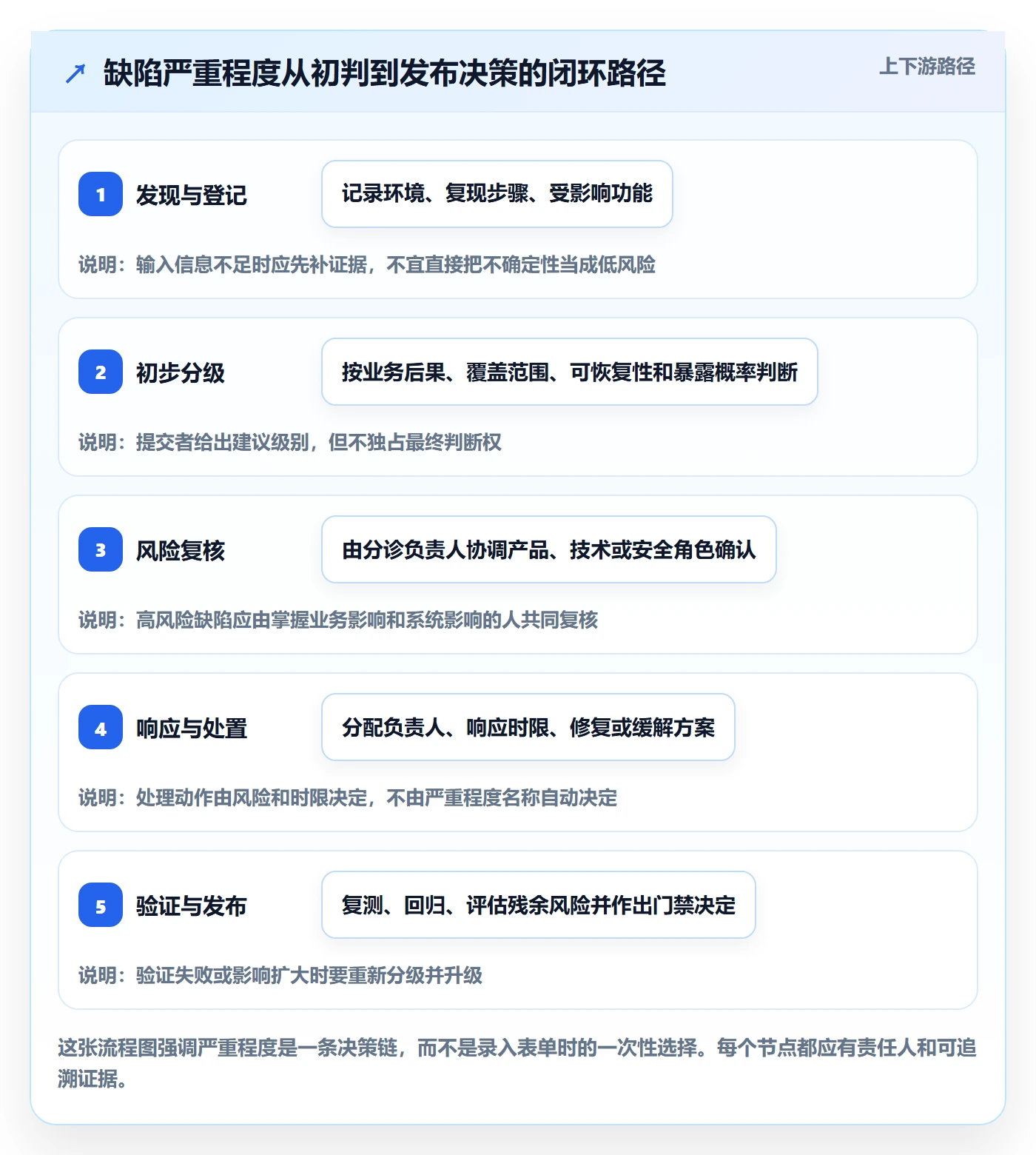 严重程度流程与规范：PMOBug / 缺陷风险控制关键指标