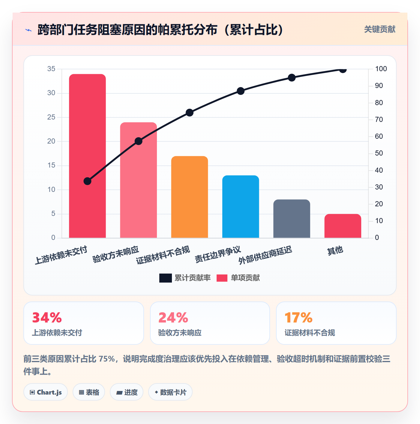 完成度流程与规范：跨部门团队任务属性实操方法关键指标