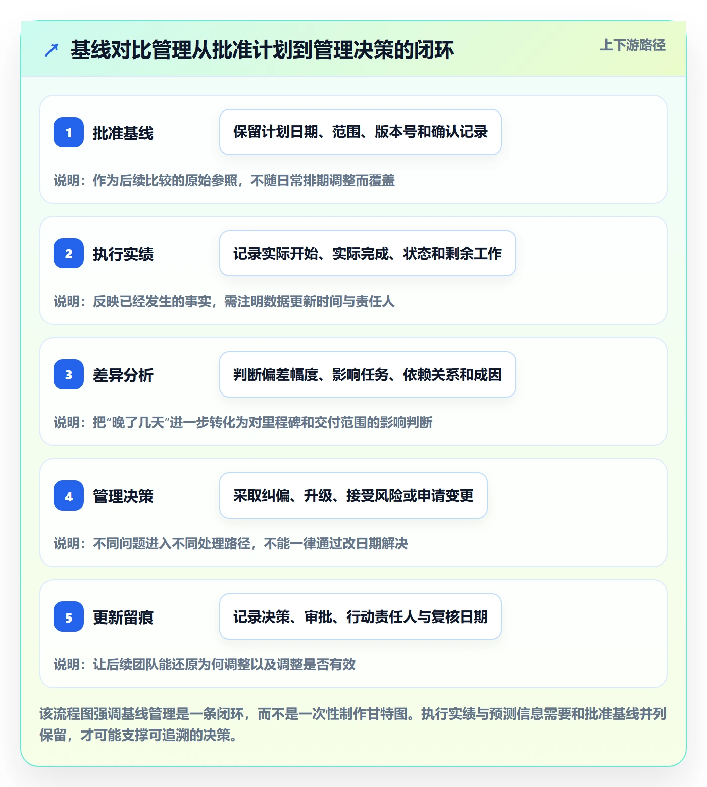 基线对比管理方法大全：项目负责人甘特图实操方法落地清单