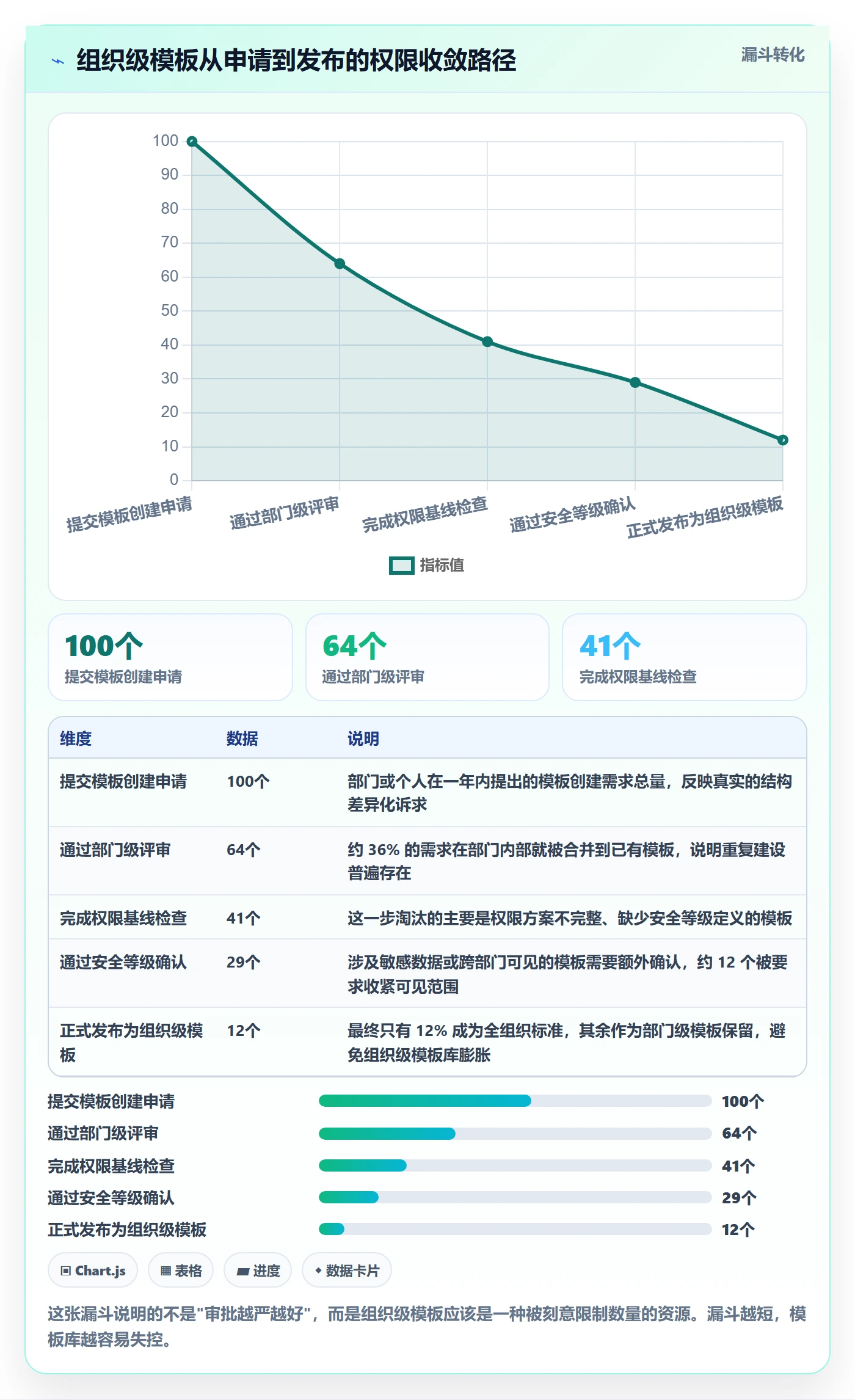 模板权限怎么做?项目成员风险控制:项目模板从0到1