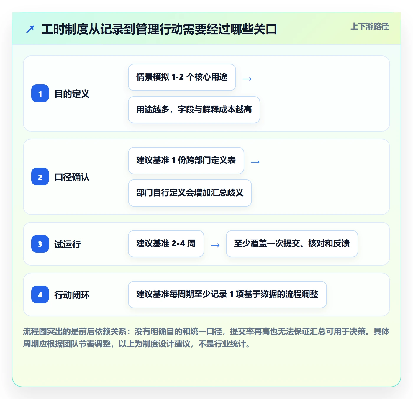 周报工时怎么做？跨部门团队制度设计：工时表从0到1