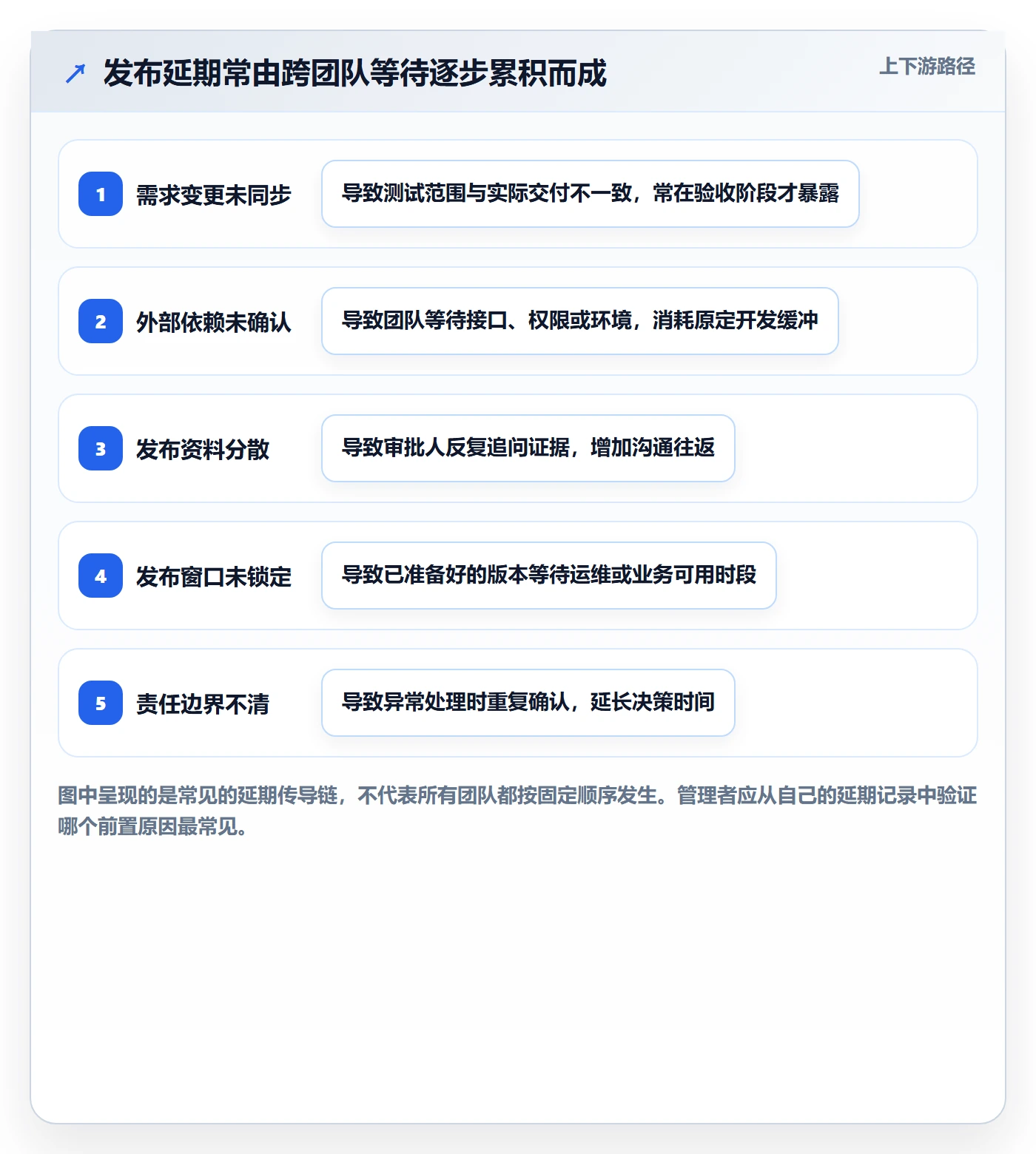 发布最佳实践：企业管理者发布管理流程优化，常见问题