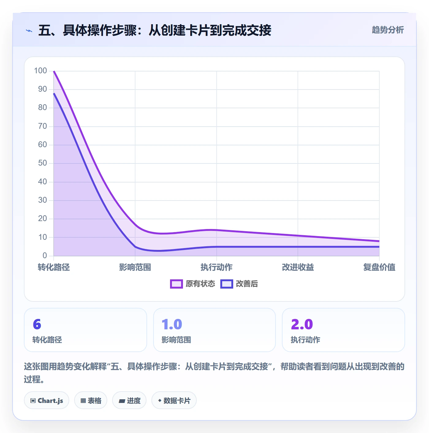 五、具体操作步骤：从创建卡片到完成交接