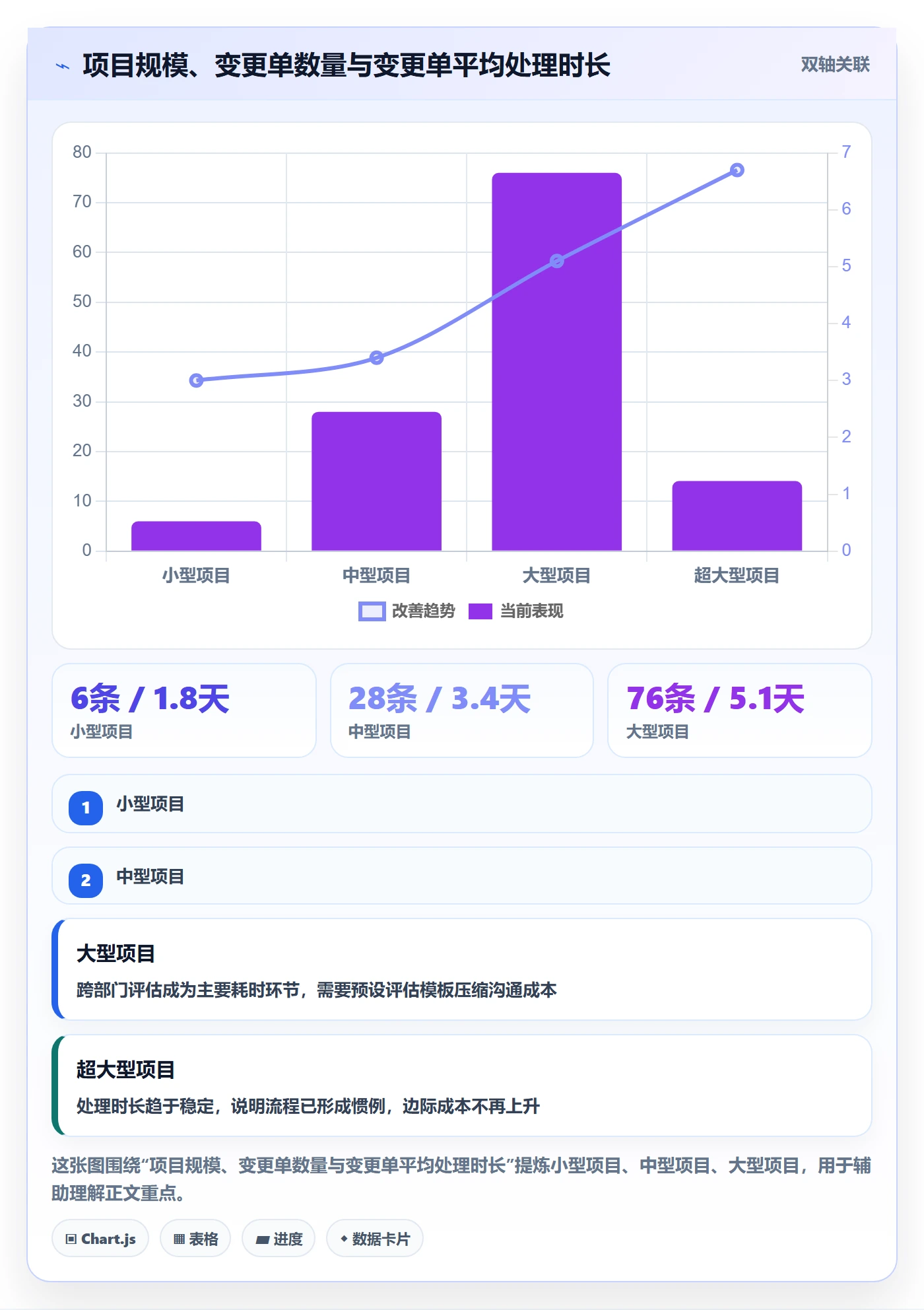 工作分解最佳实践:管理层项目范围数据分析,常见问题