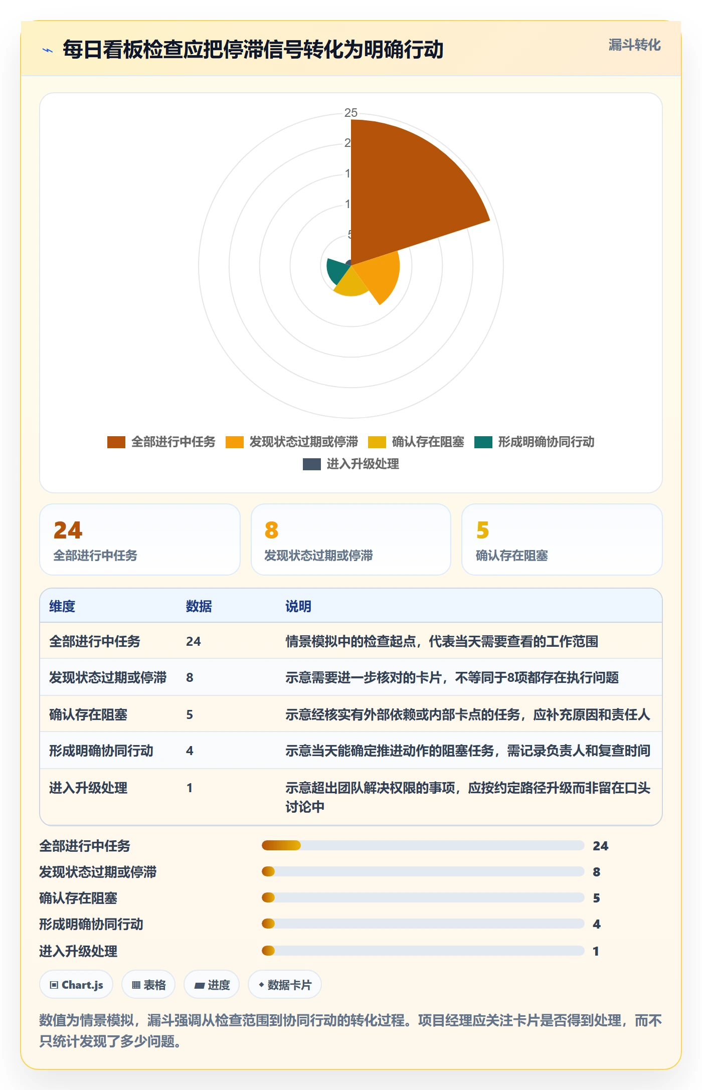 看板如何做好进行中？项目经理实操方法与操作步骤