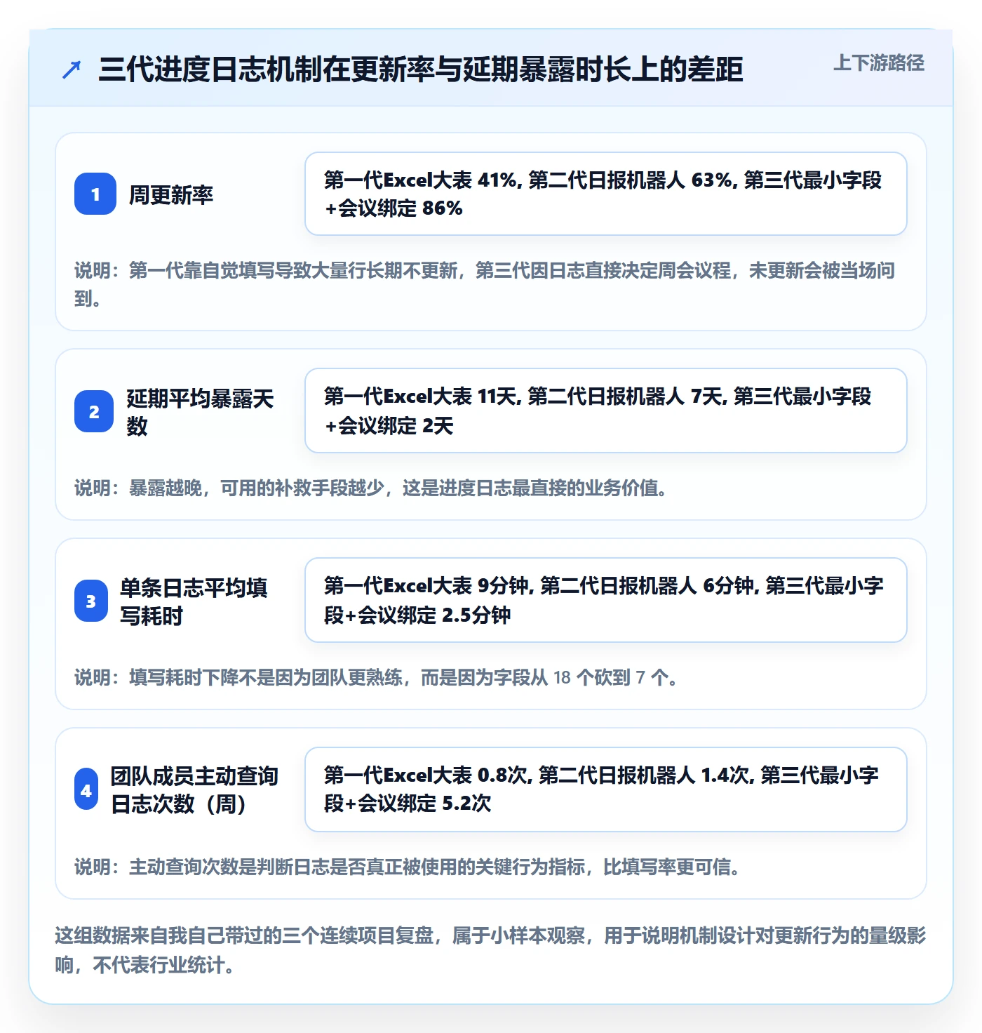 进度日志怎么做？产品经理流程优化：进度跟踪从0到1