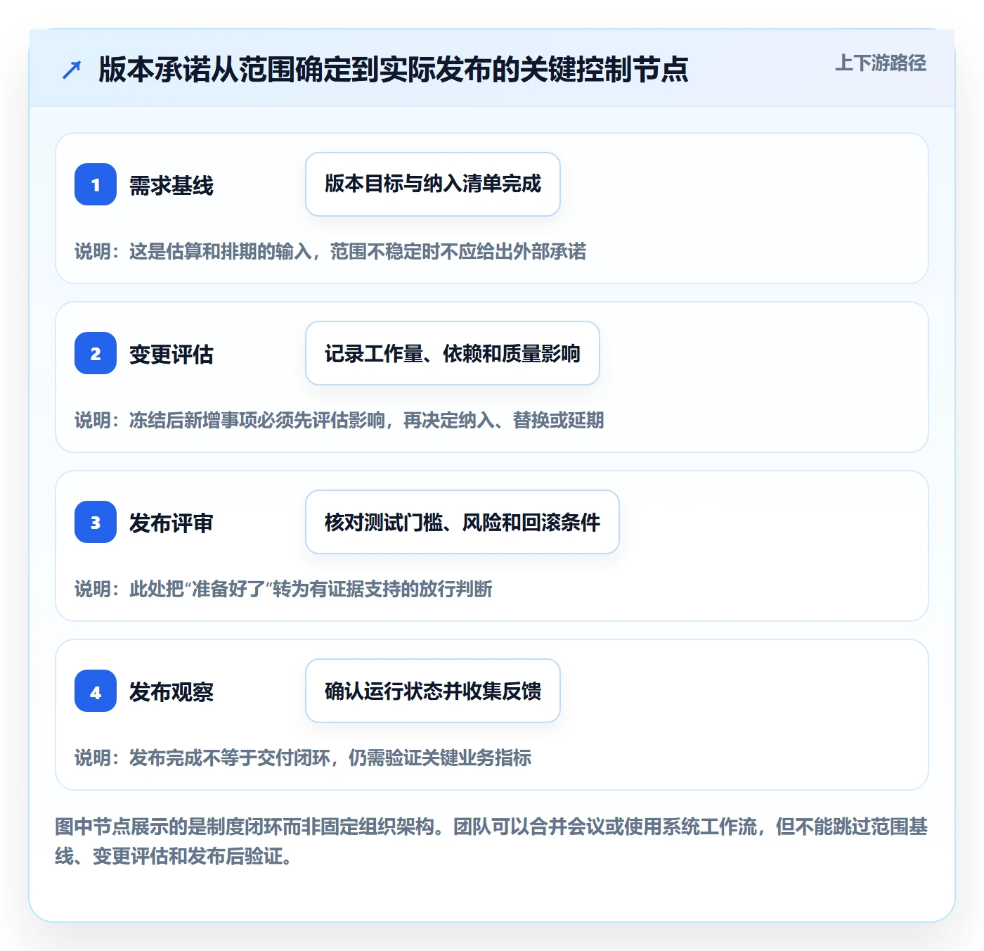 版本发布时间管理指南：实施团队如何做好版本管理，制度设计全流程