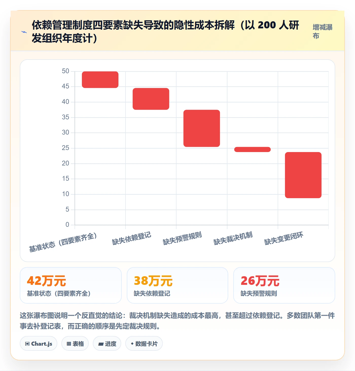 任务依赖如何做好依赖冲突?项目经理制度设计与操作步骤