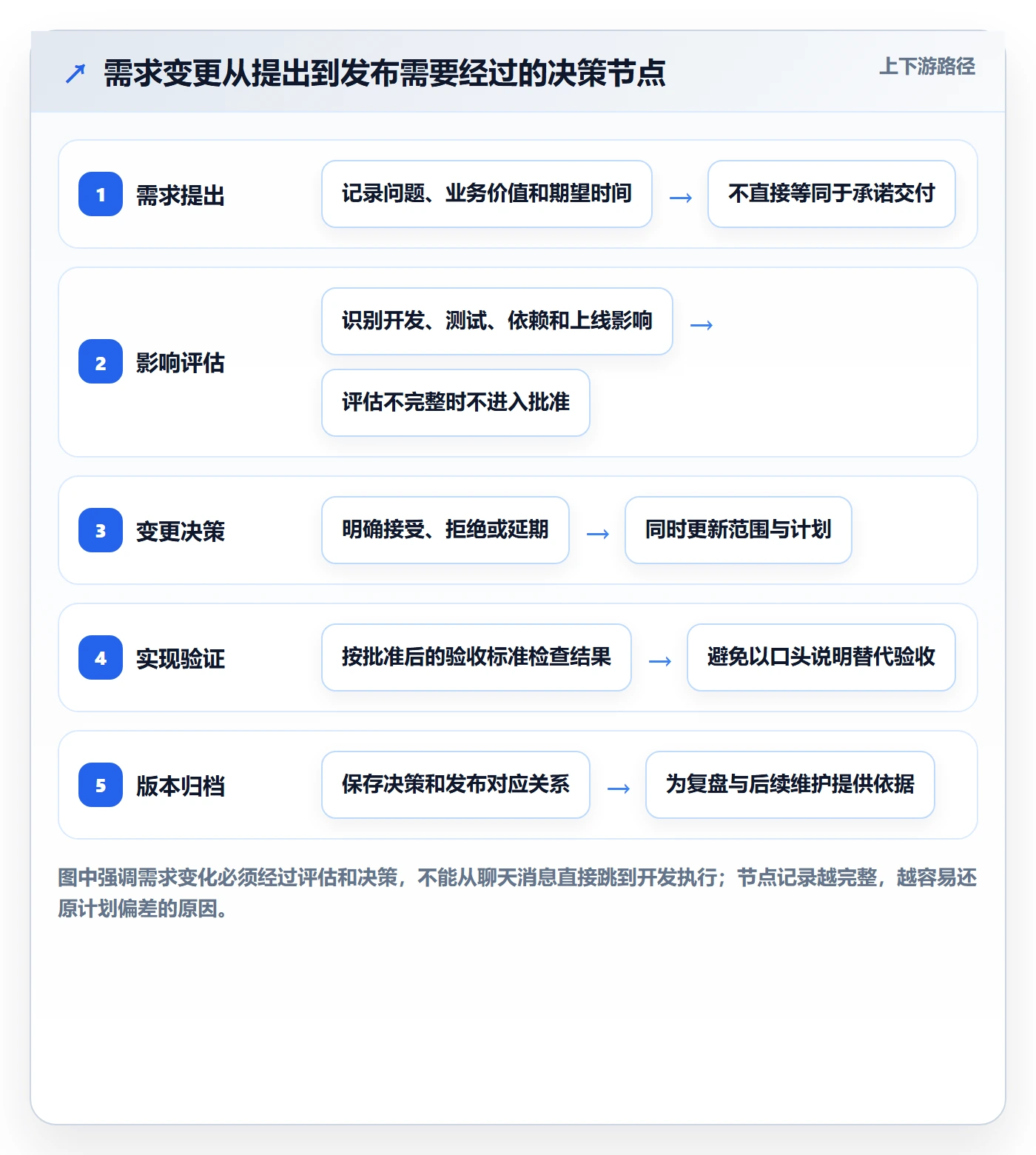 需求版本管理方法大全：项目经理产品需求制度设计落地清单