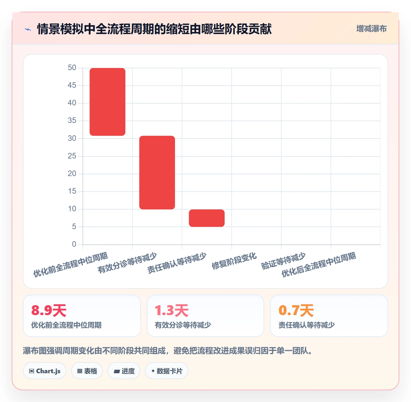 验证最佳实践：PMOBug / 缺陷流程优化，常见问题