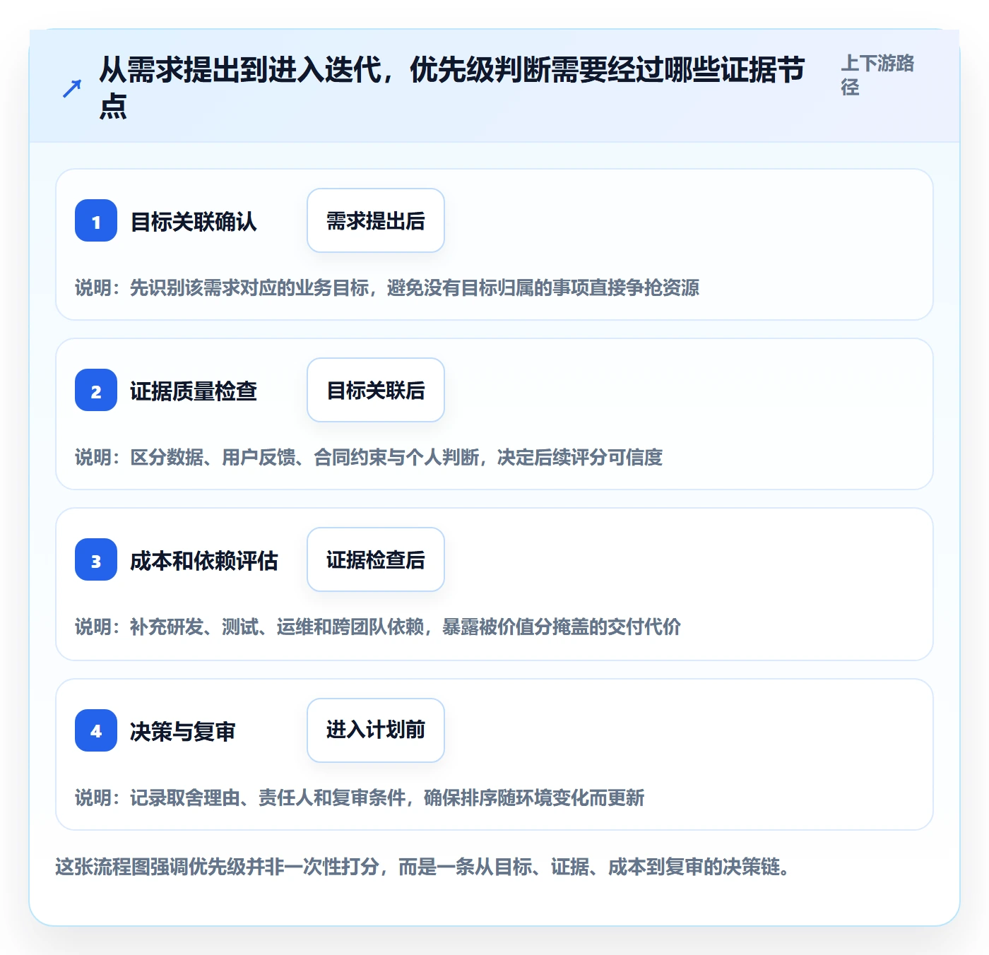 需求管理如何做好需求优先级？产品经理落地方案与操作步骤