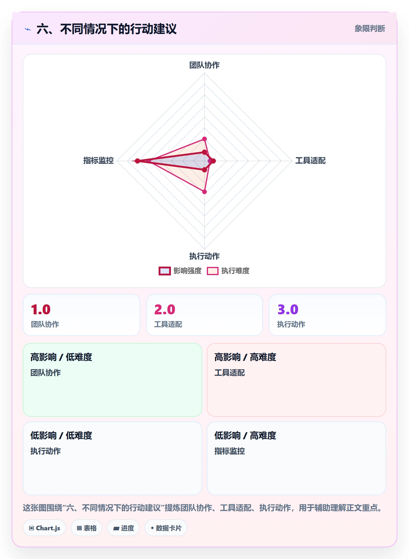 六、不同情况下的行动建议