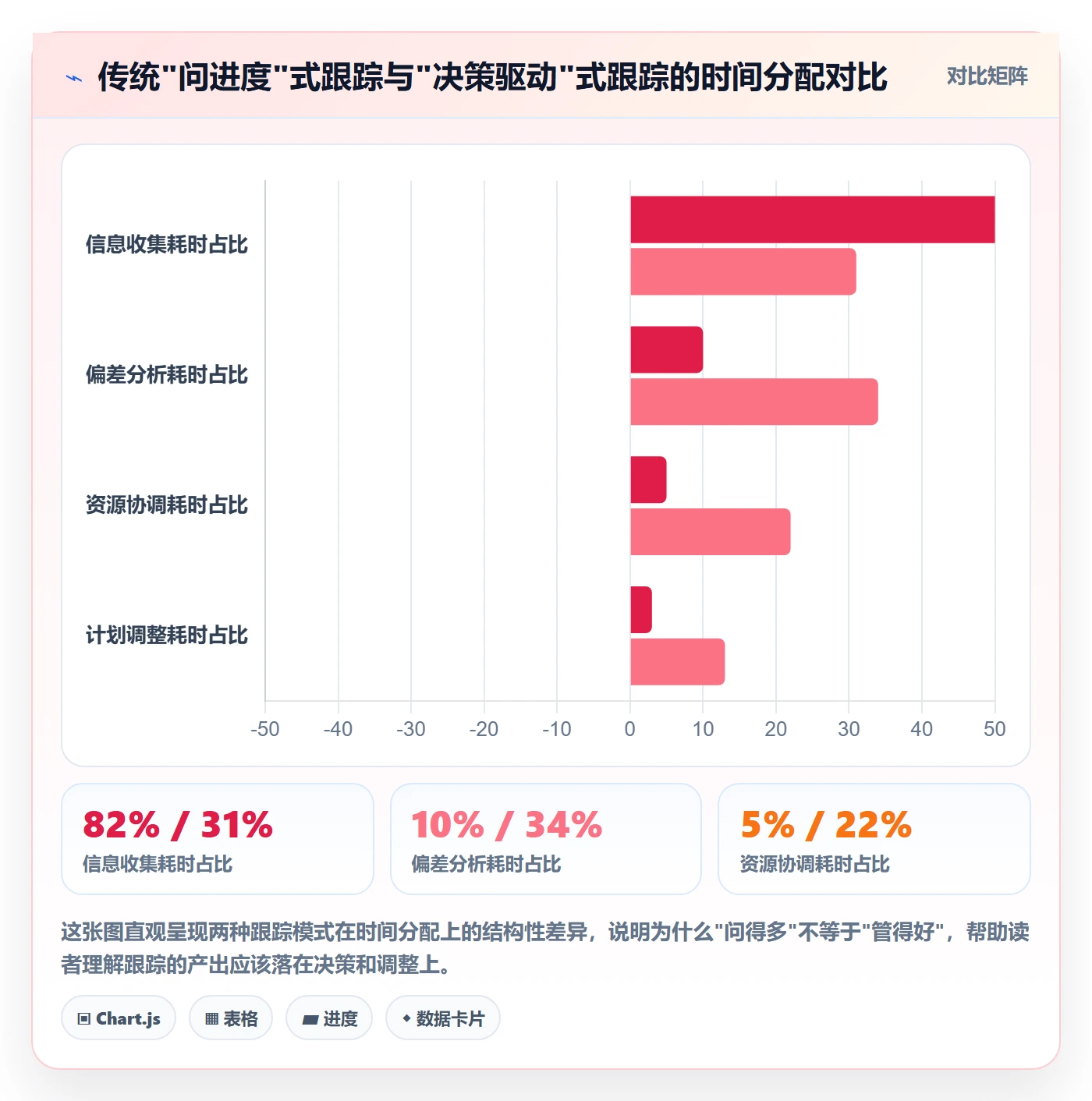 跟踪怎么做？企业管理者效率提升：进度跟踪从0到1