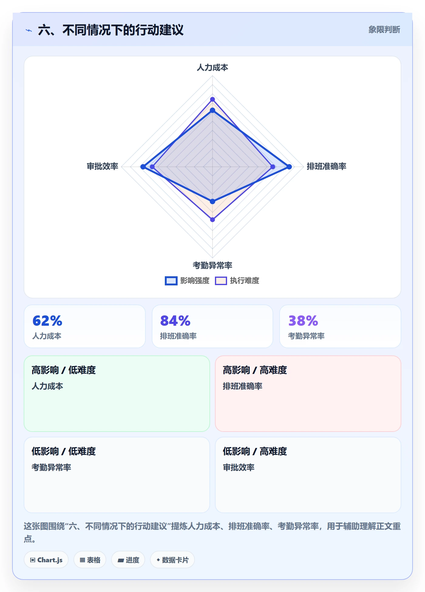 六、不同情况下的行动建议