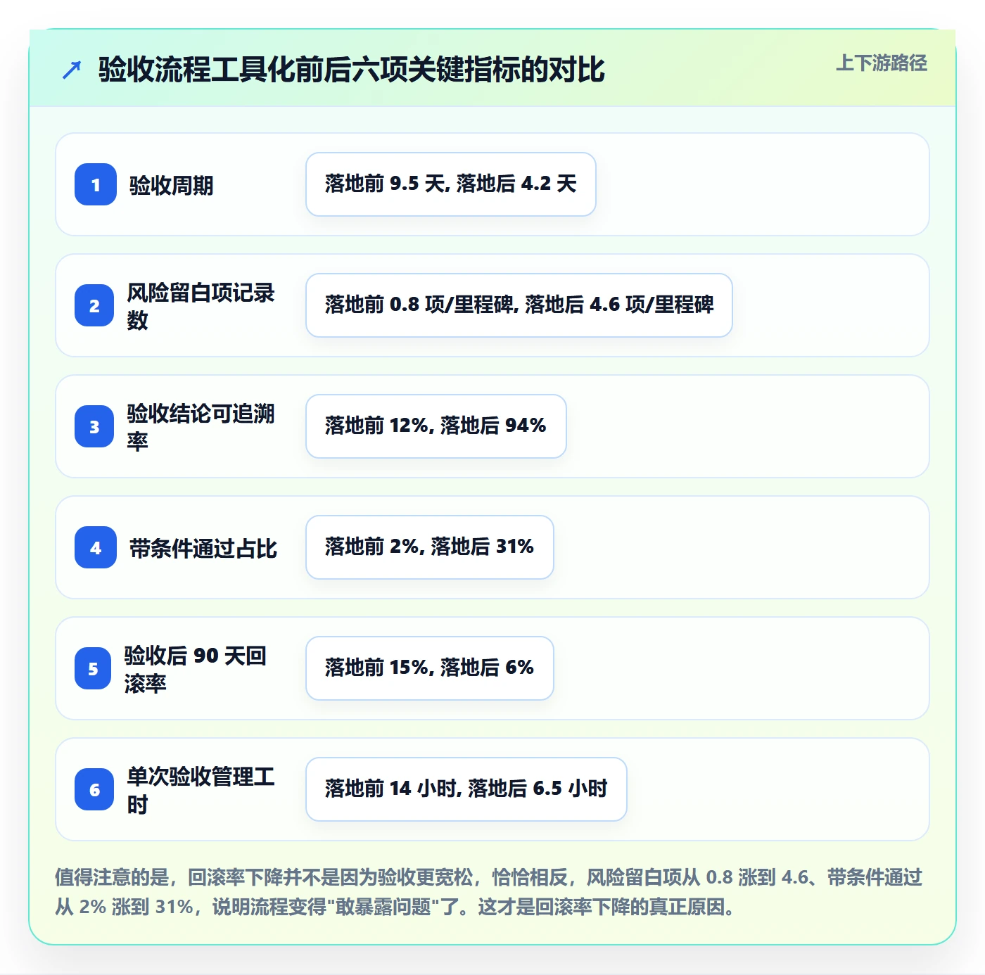 里程碑节点验收全流程：管理层风险控制与一文讲清