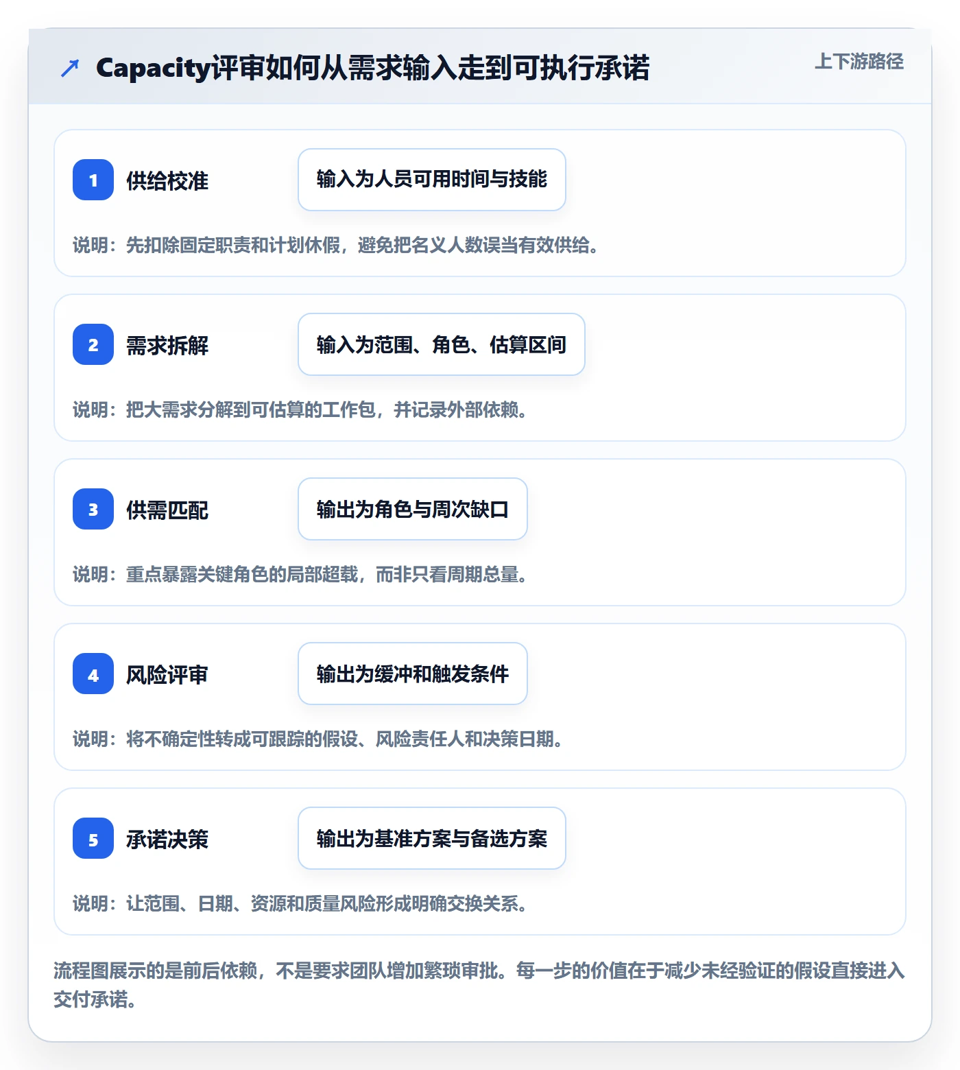 资源负载Capacity全流程:产品经理数据分析与一文讲清