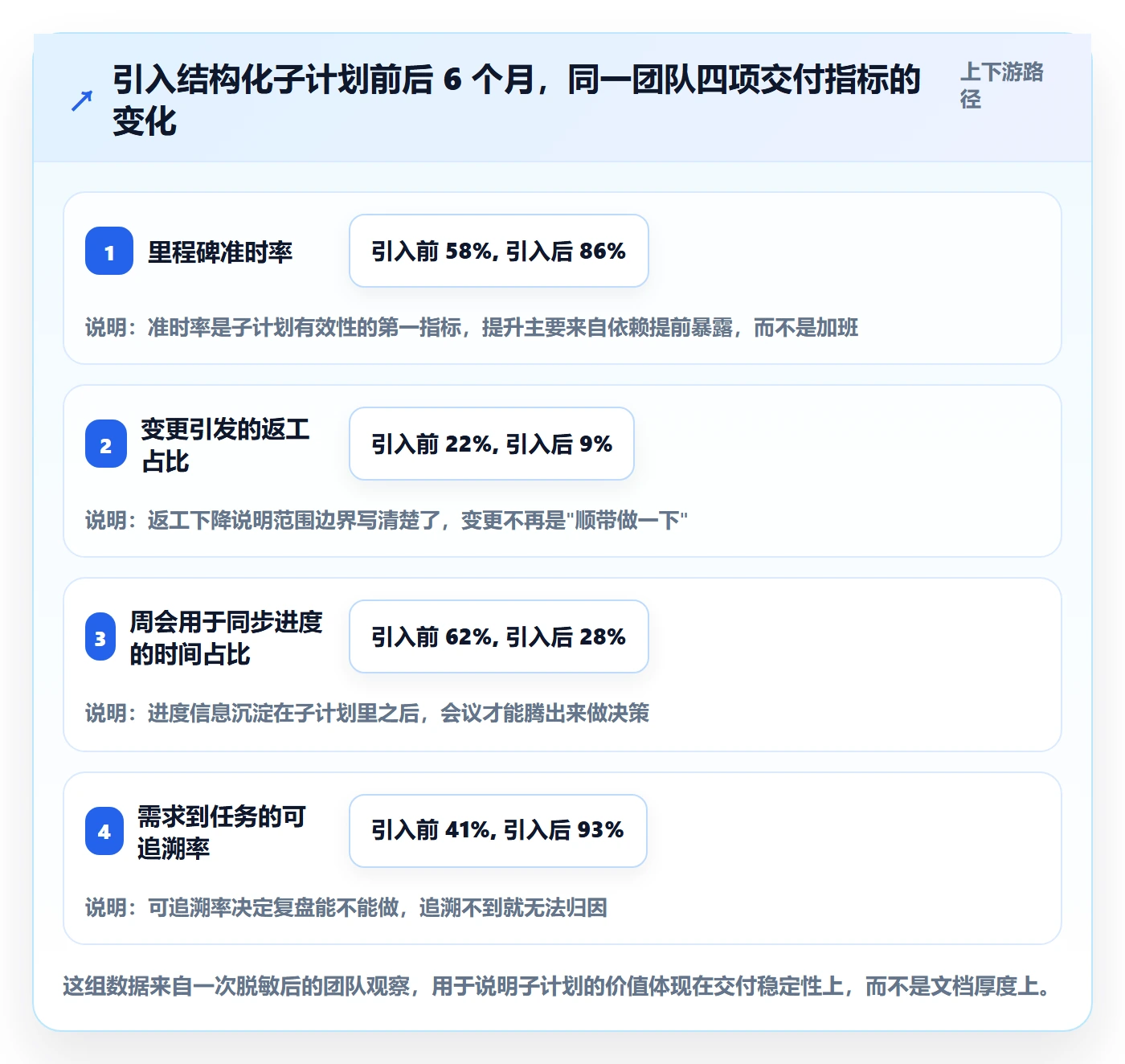 子计划最佳实践：产品经理项目规划落地方案，常见问题