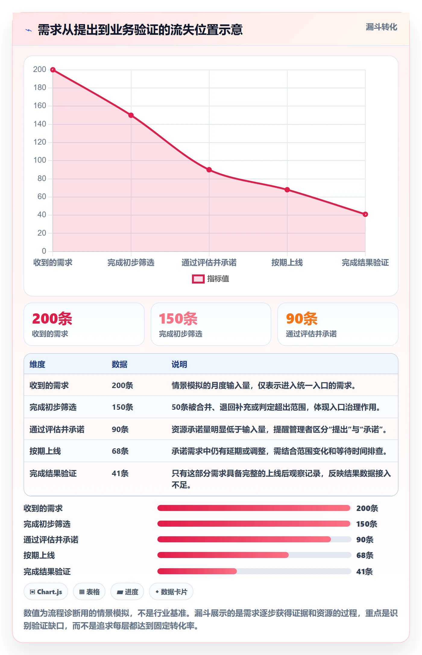 需求最佳实践：企业管理者需求管理数据分析，常见问题