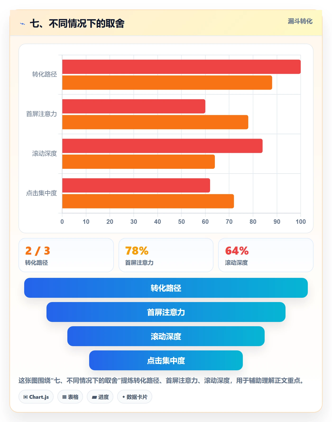 七、不同情况下的取舍