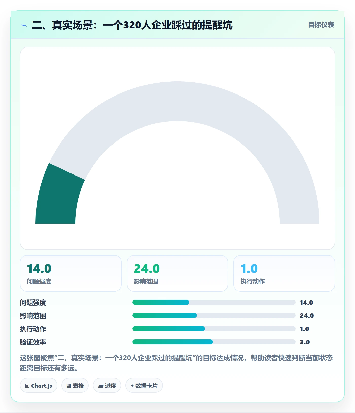 二、真实场景:一个320人企业踩过的提醒坑