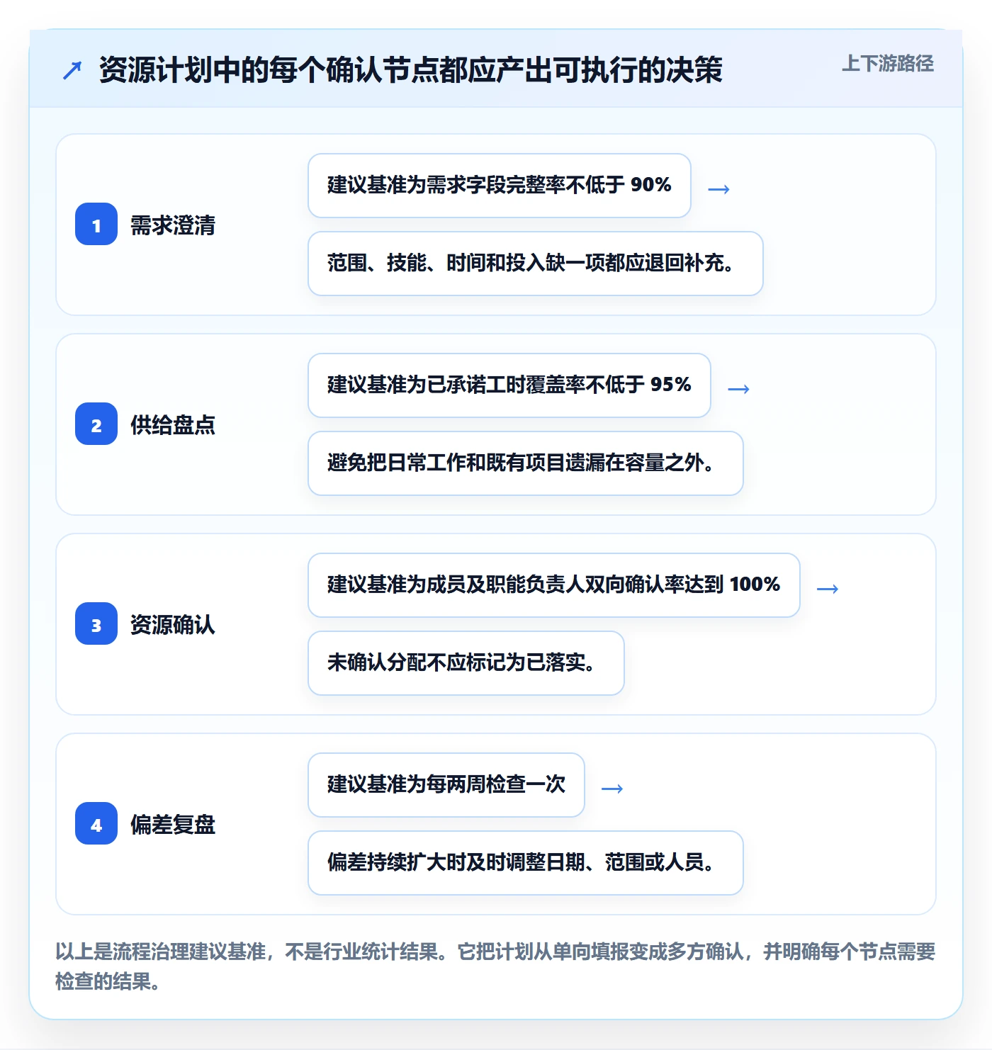 人力资源计划资源负载全流程：项目成员落地方案与一文讲清