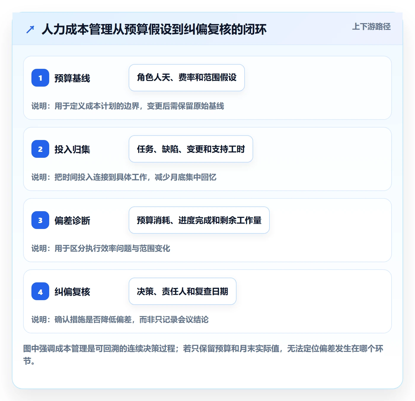 人力成本实操方法：项目经理提升成本管理效率的流程优化方法与模板